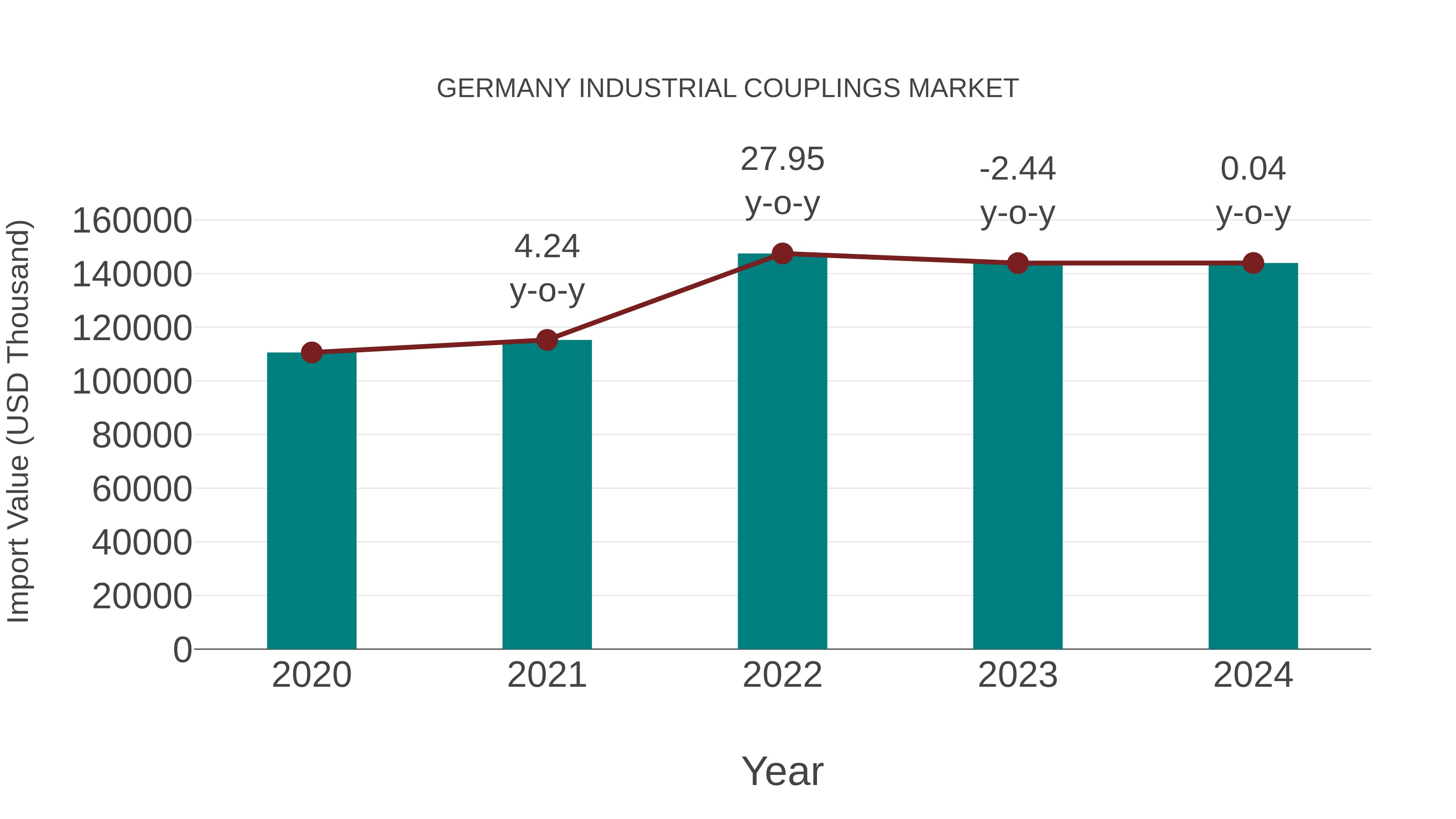  Germany Industrial Couplings Market: Import Trend Analysis