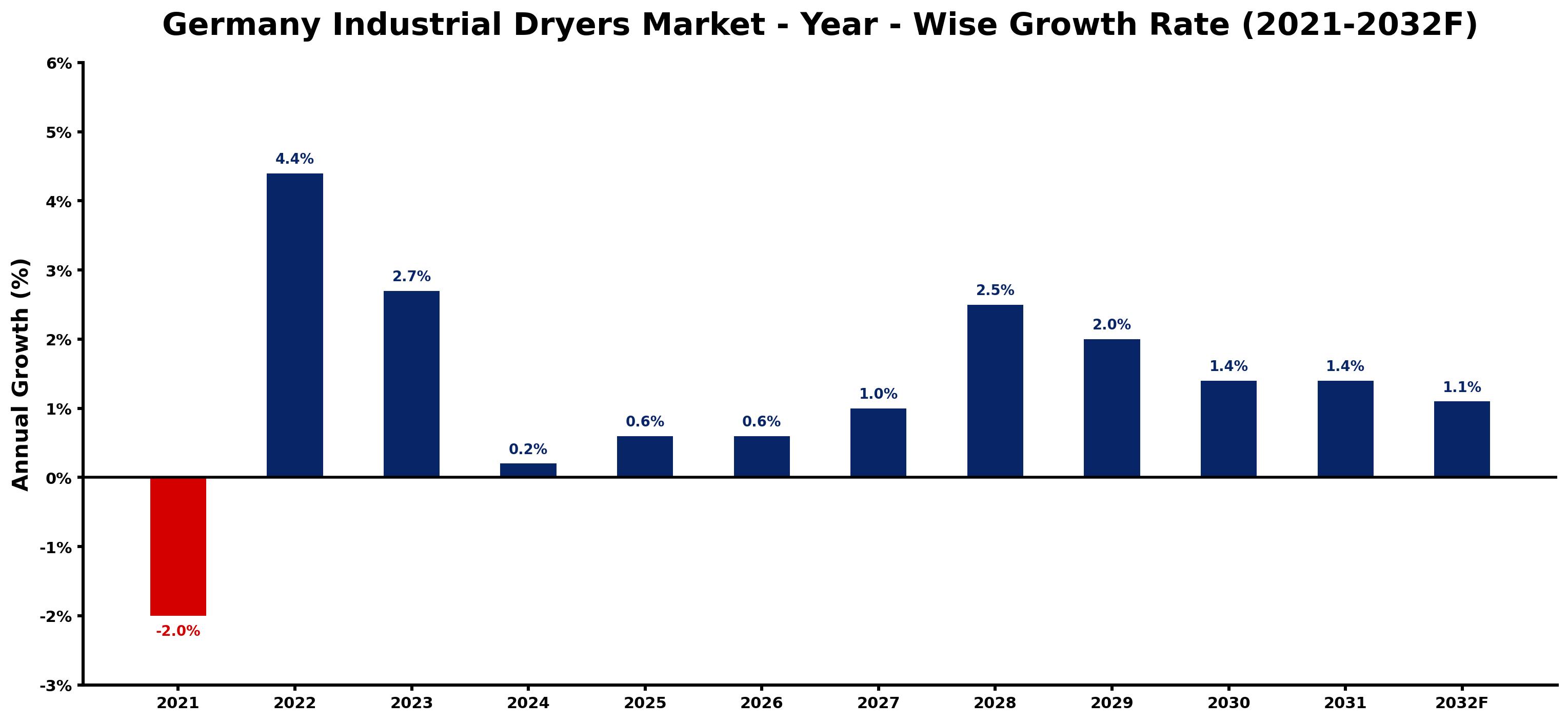 Germany Industrial Dryers Market Year-wise Growth Rate and Key Drivers