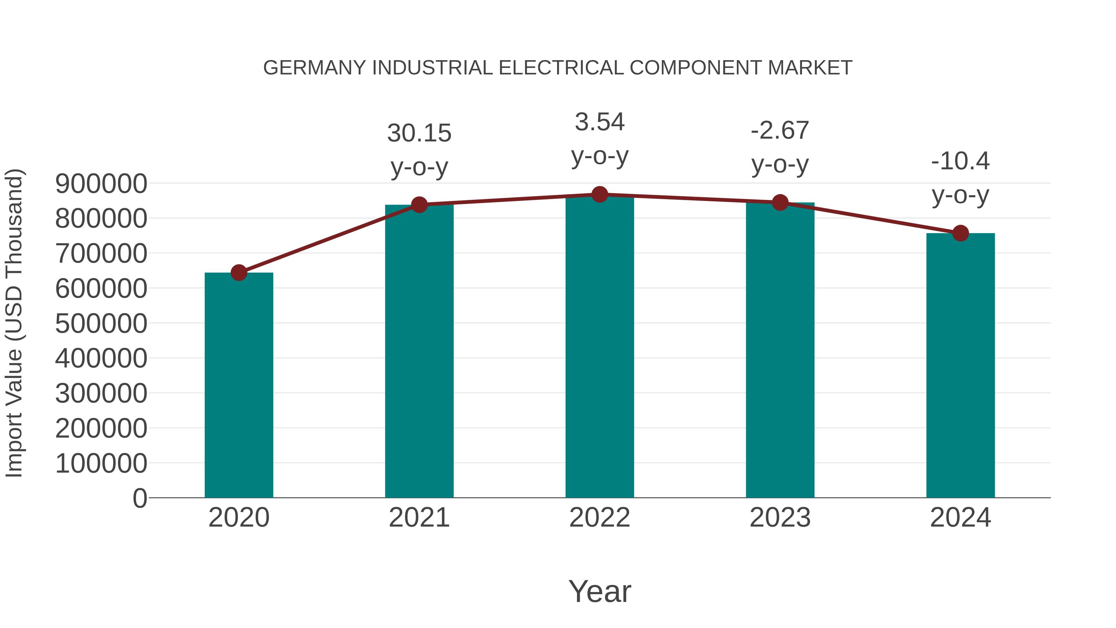  Germany Industrial Electrical Component Market: Import Trend Analysis