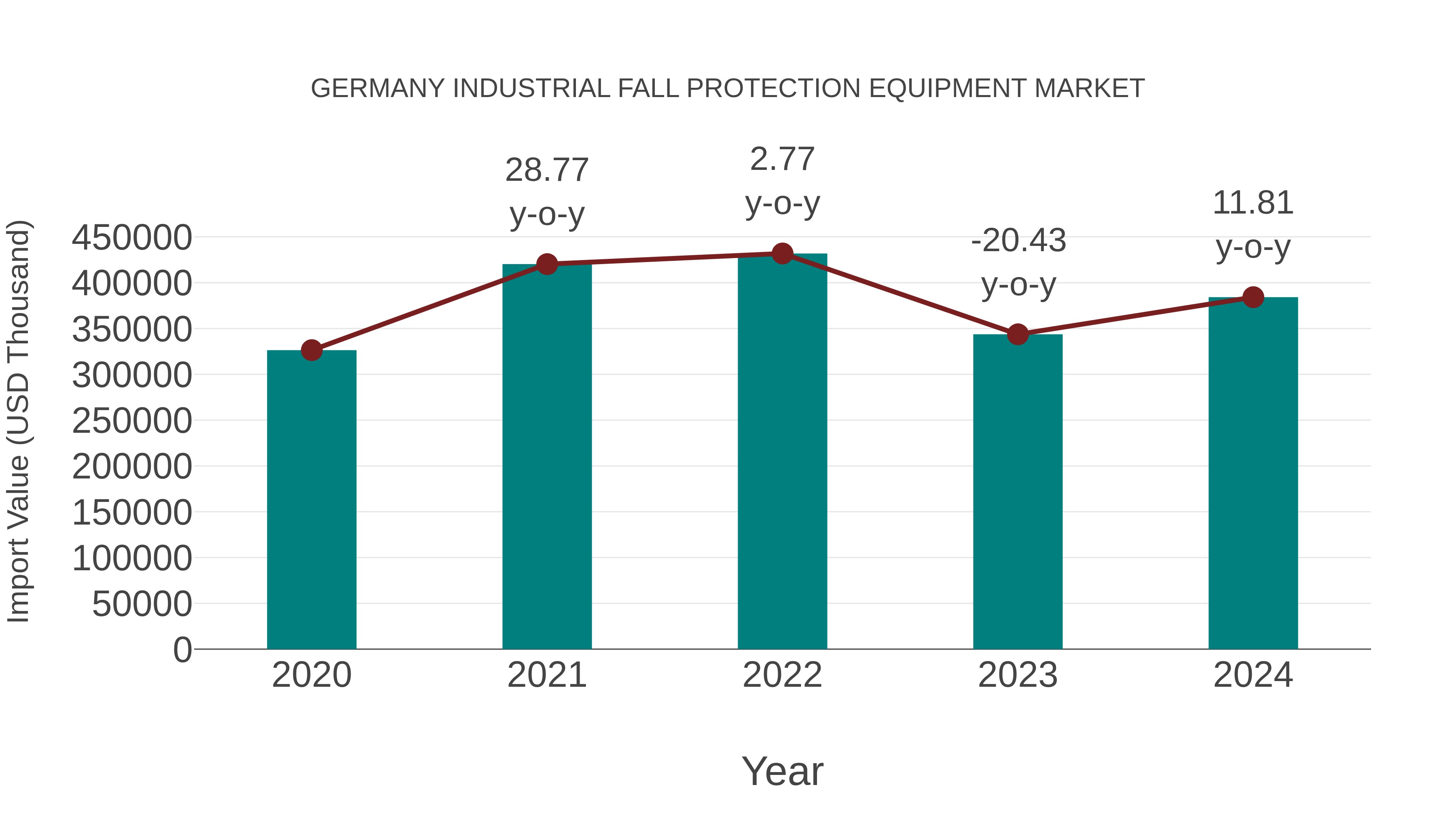 Germany Industrial Fall Protection Equipment Market: Import Trend Analysis
