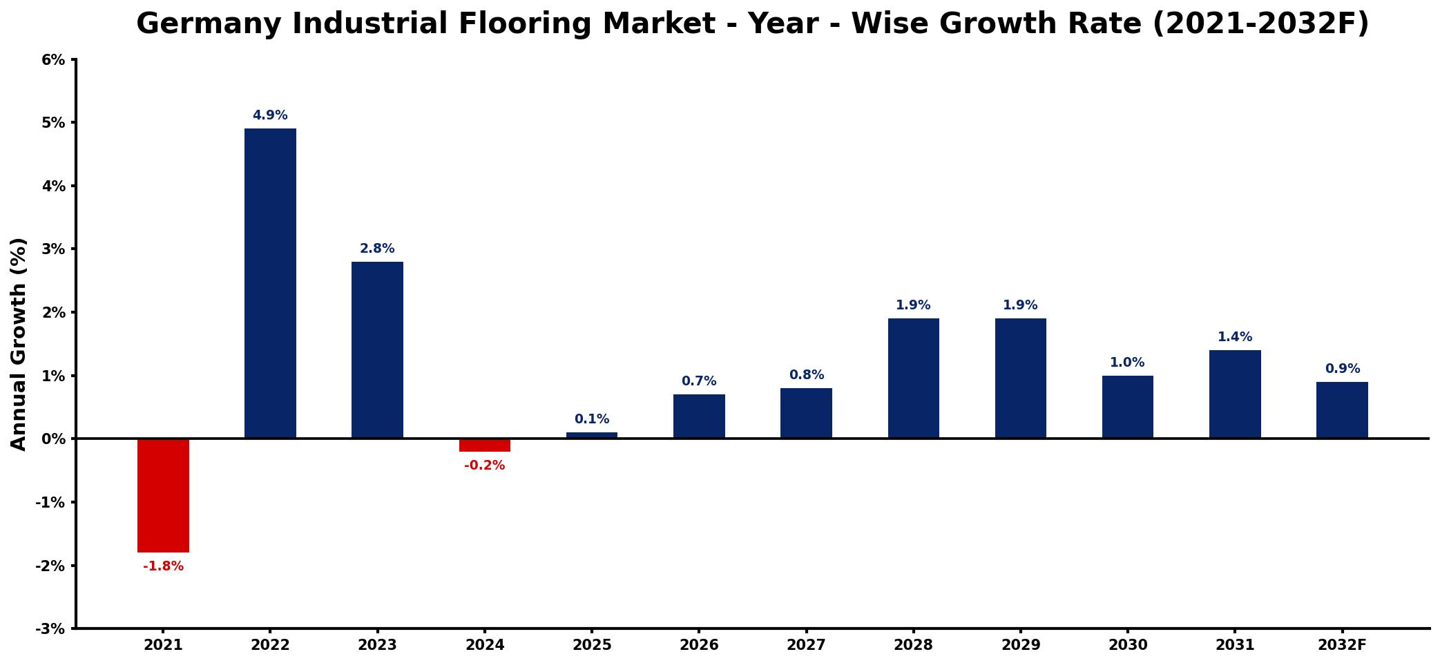 Germany Industrial Flooring Market Year-wise Growth Rate and Key Drivers