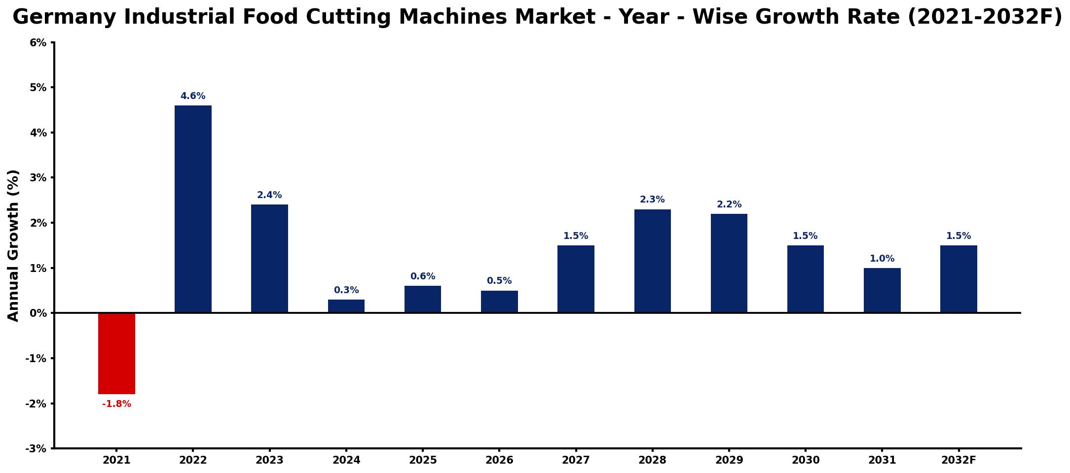 Germany Industrial Food Cutting Machines Market Year-wise Growth Rate and Key Drivers
