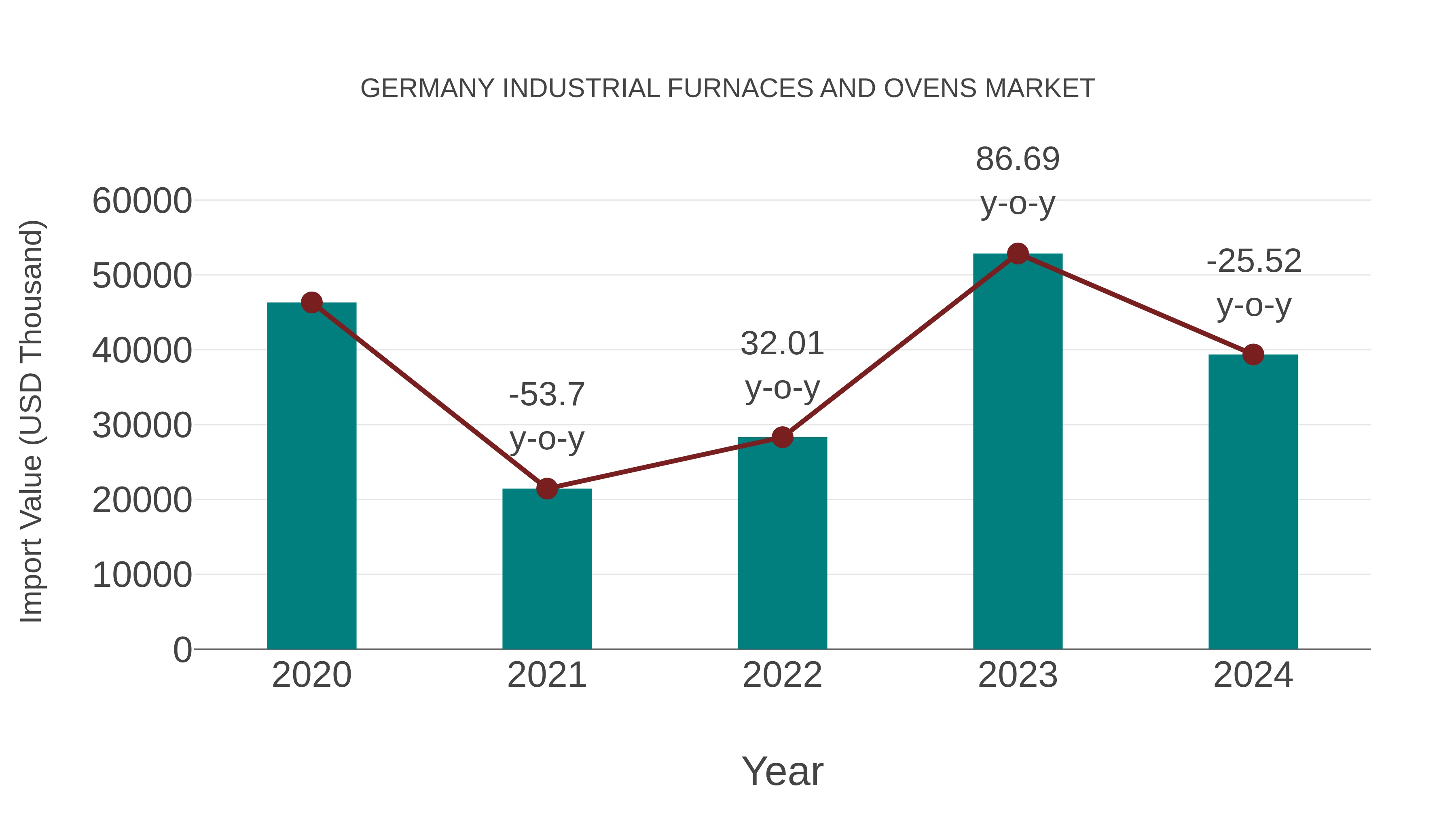 Germany Industrial Furnaces and Ovens Market: Import Trend Analysis