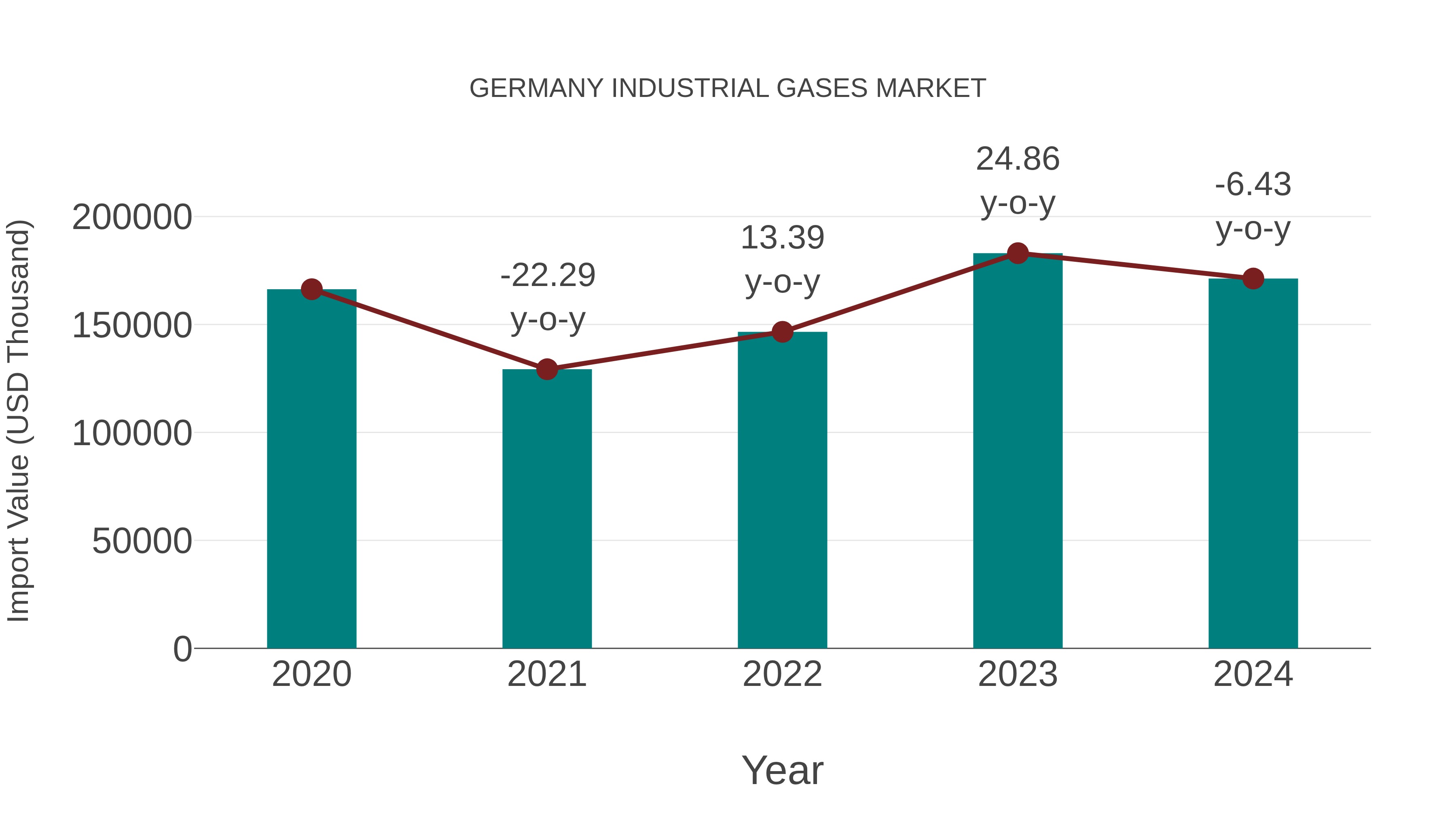 Germany Industrial Gases Market: Import Trend Analysis