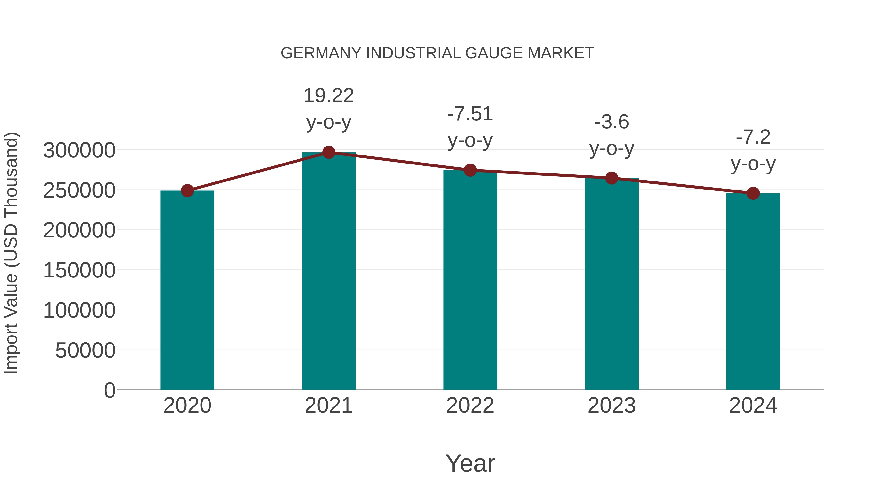  Germany Industrial Gauge Market: Import Trend Analysis