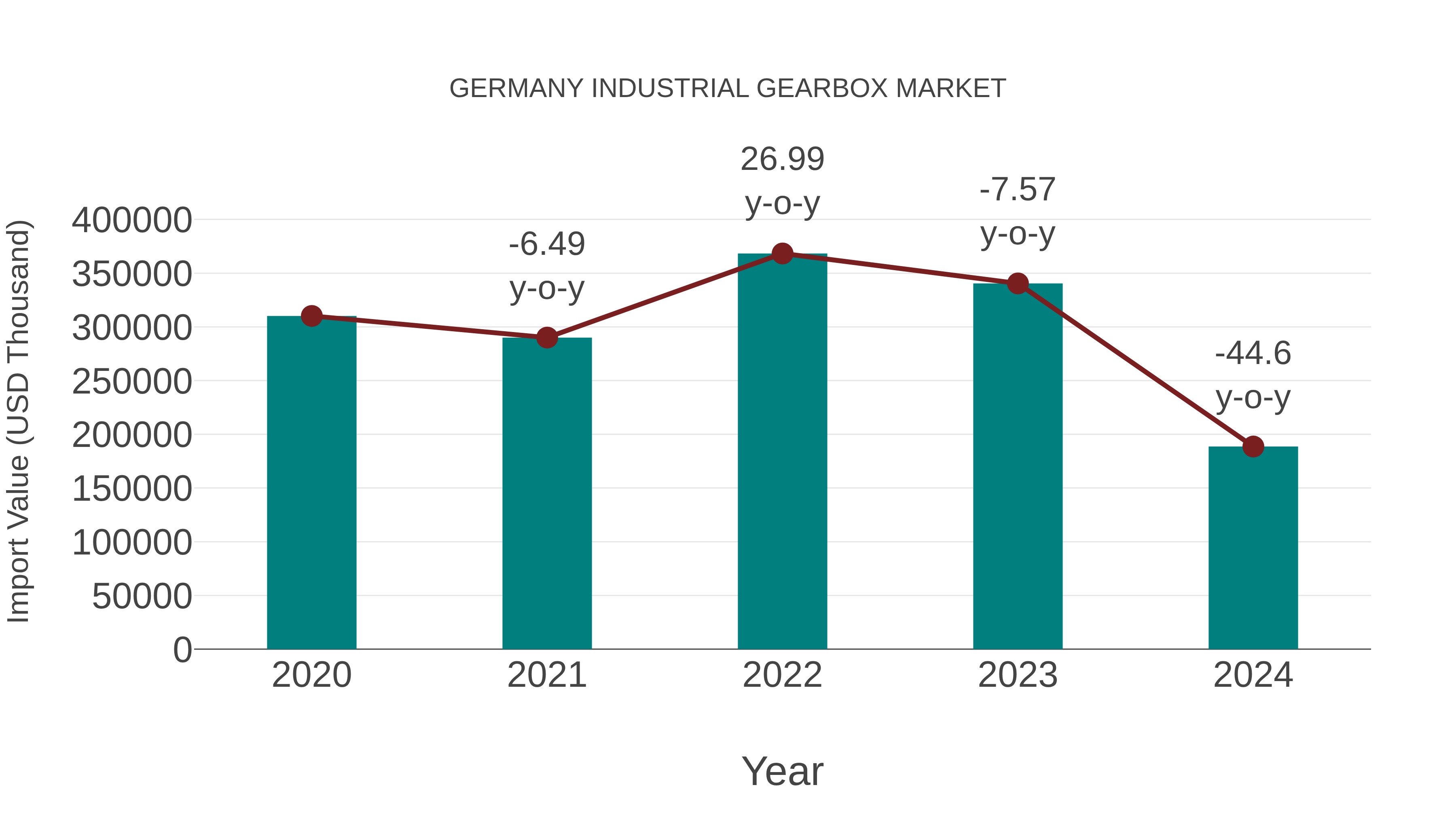 Germany Industrial Gearbox Market: Import Trend Analysis