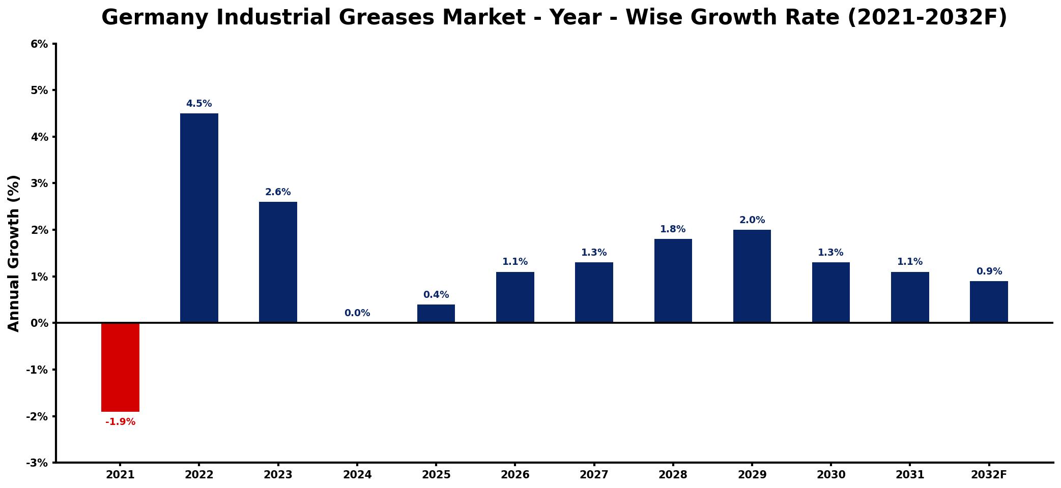 Germany Industrial Greases Market Year-wise Growth Rate and Key Drivers