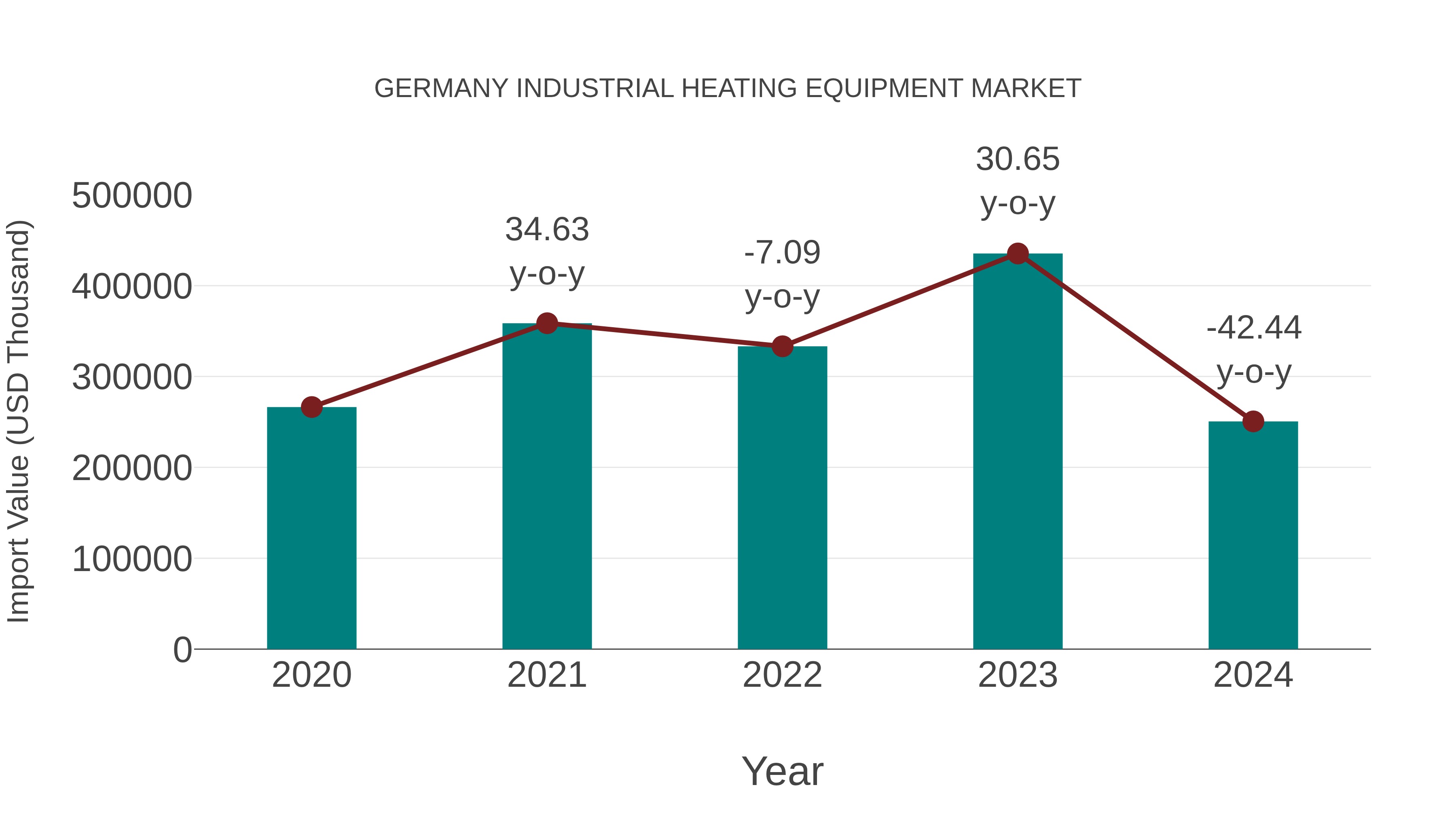  Germany Industrial Heating Equipment Market: Import Trend Analysis
