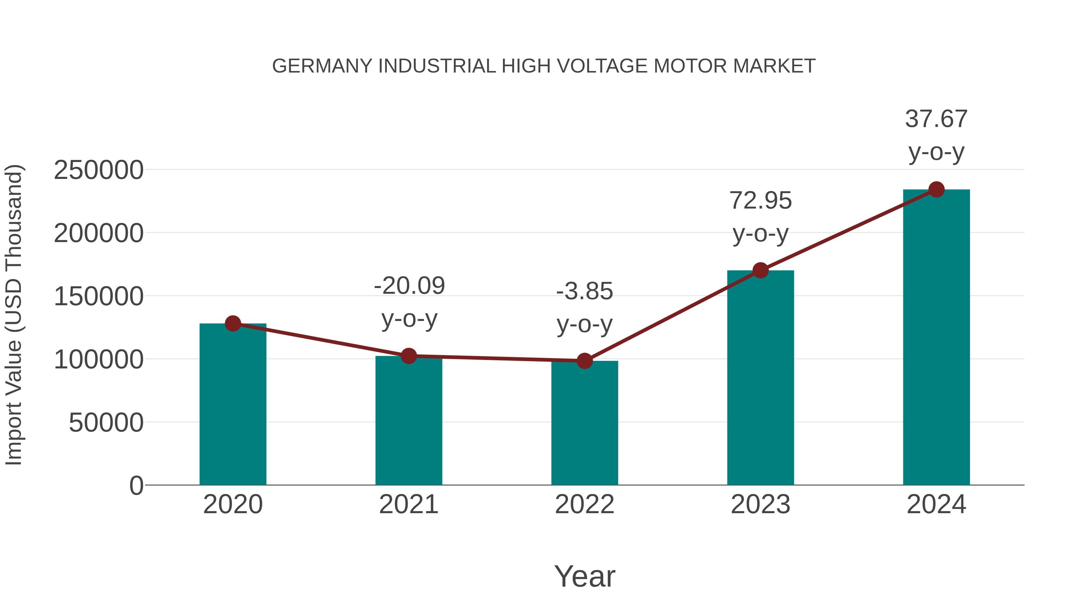  Germany Industrial High Voltage Motor Market: Import Trend Analysis