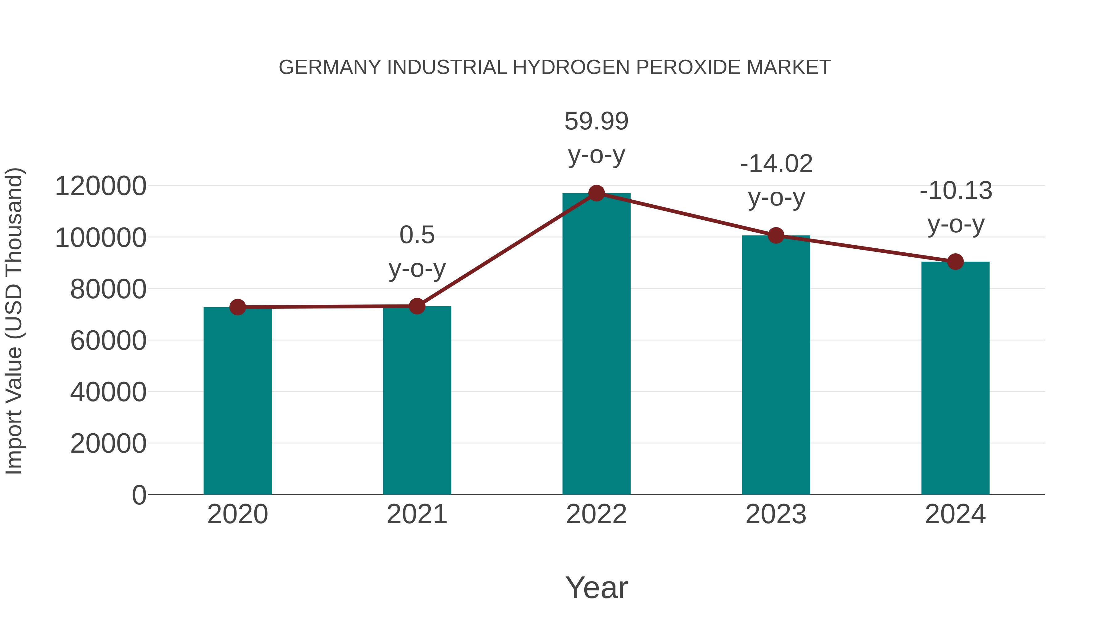  Germany Industrial Hydrogen Peroxide Market: Import Trend Analysis