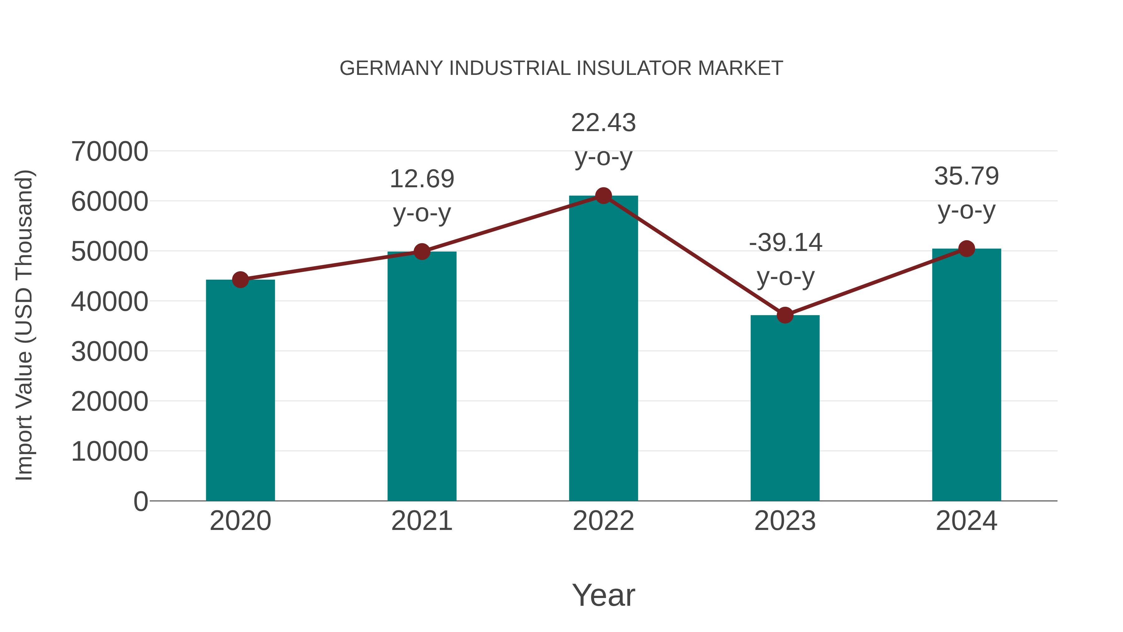  Germany Industrial Insulator Market: Import Trend Analysis