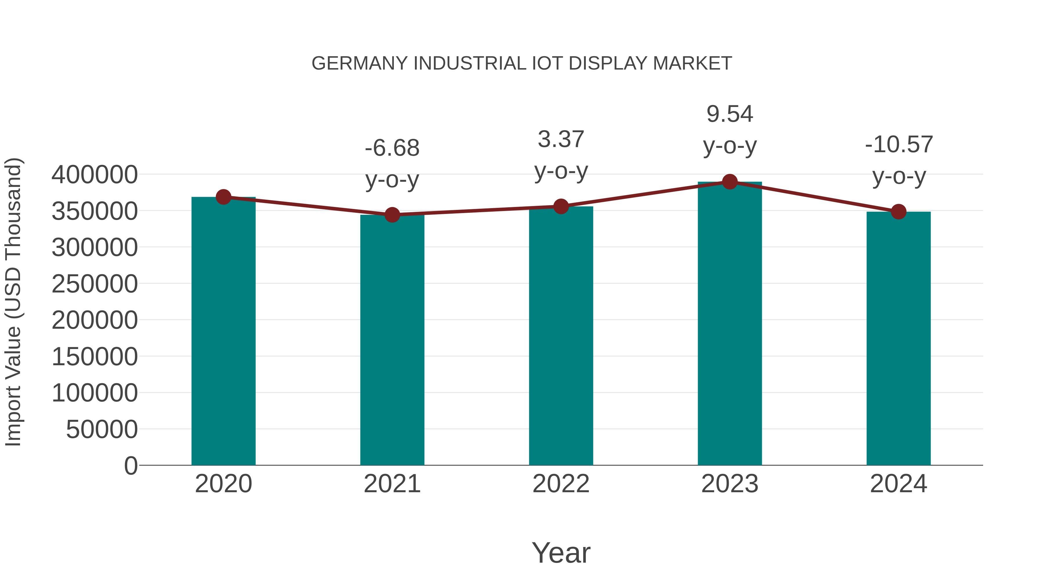  Germany Industrial Iot Display Market: Import Trend Analysis