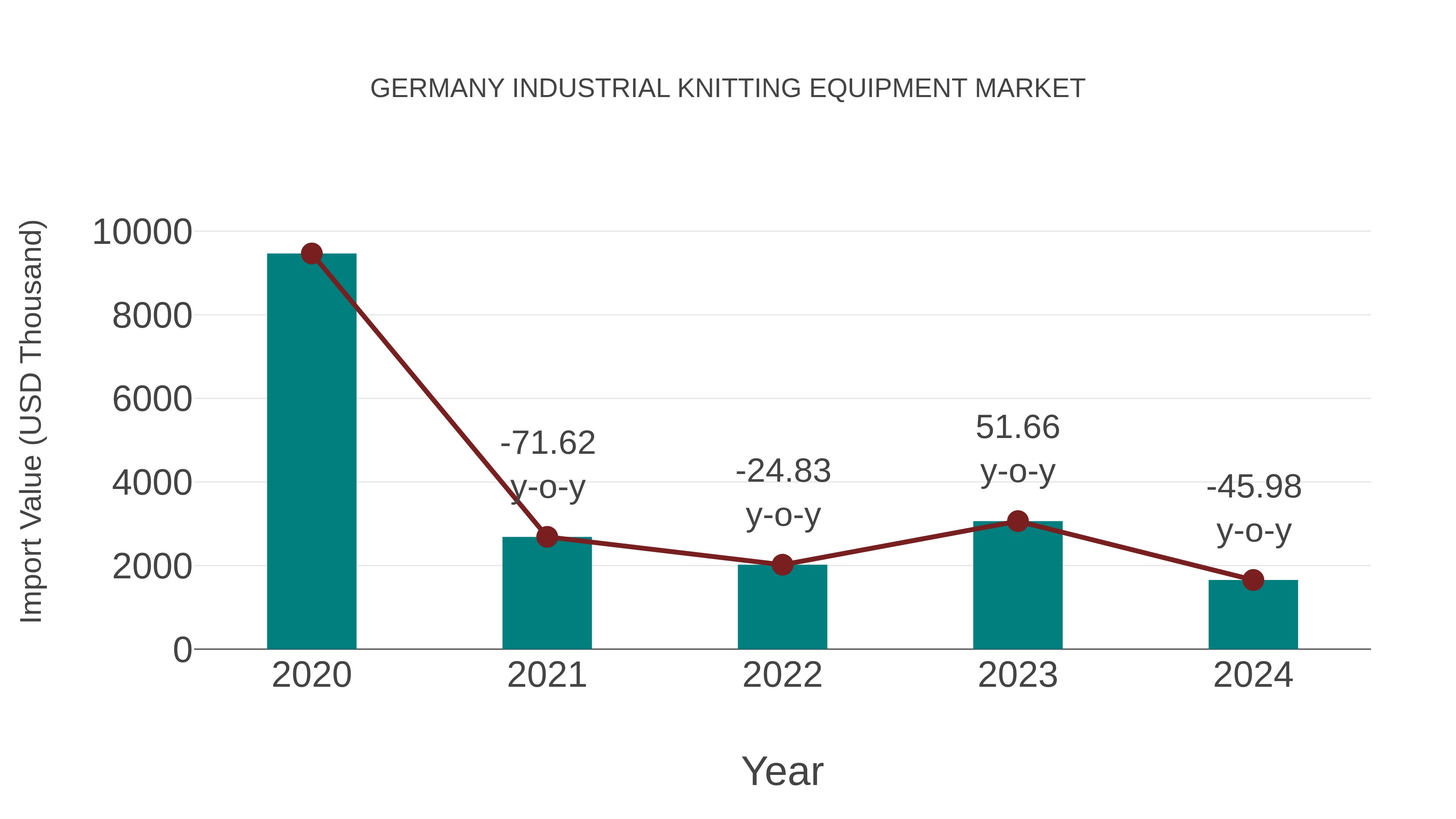 Germany Industrial Knitting Equipment Market: Import Trend Analysis