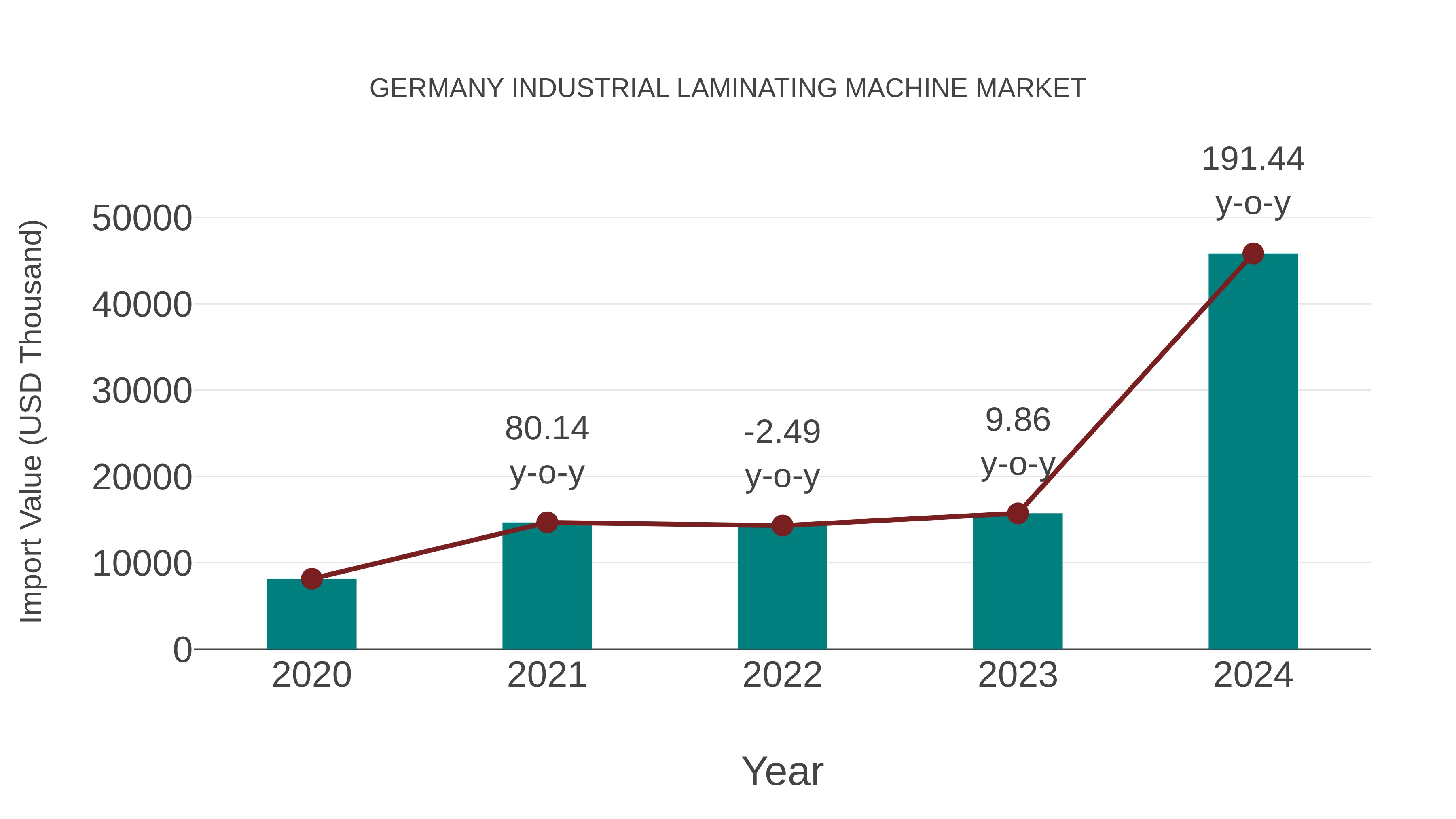 Germany Industrial Laminating Machine Market: Import Trend Analysis