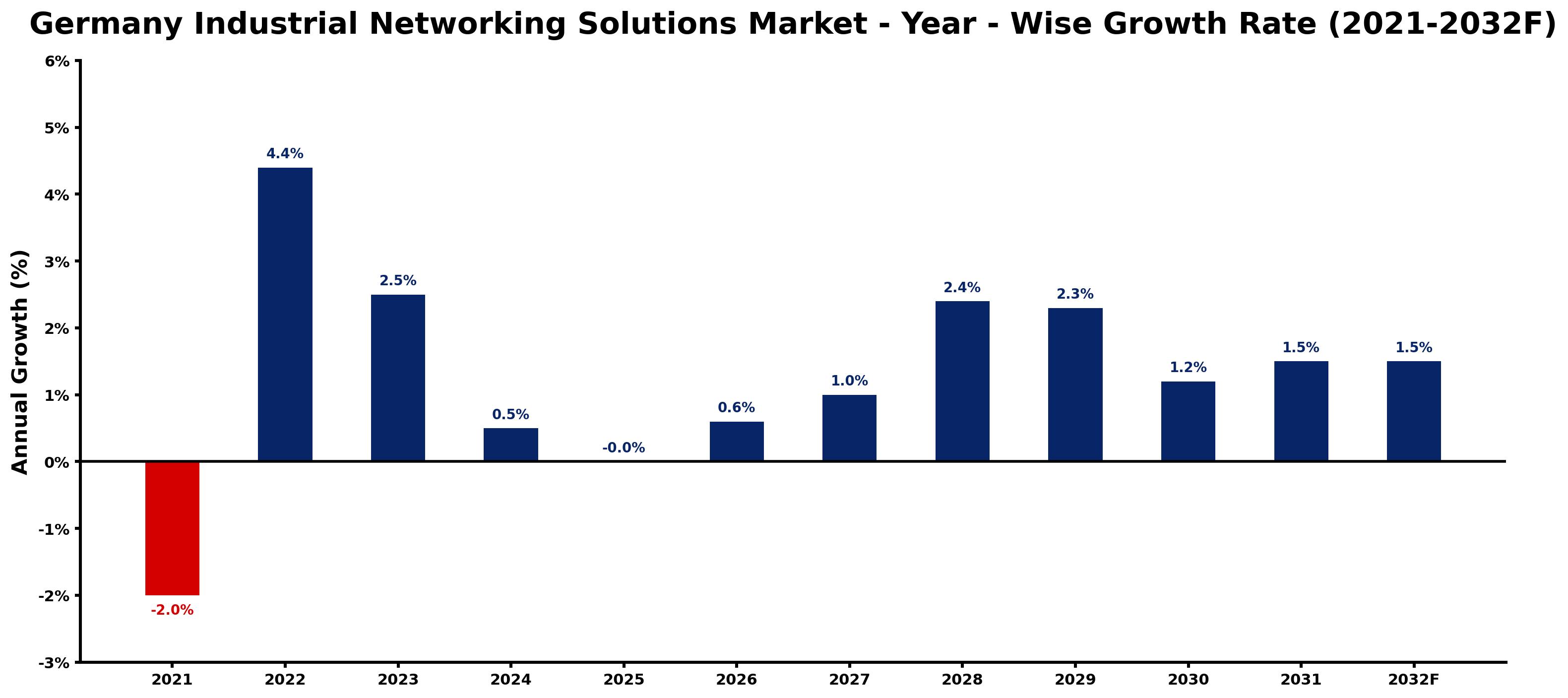 Germany Industrial Networking Solutions Market Year-wise Growth Rate and Key Drivers