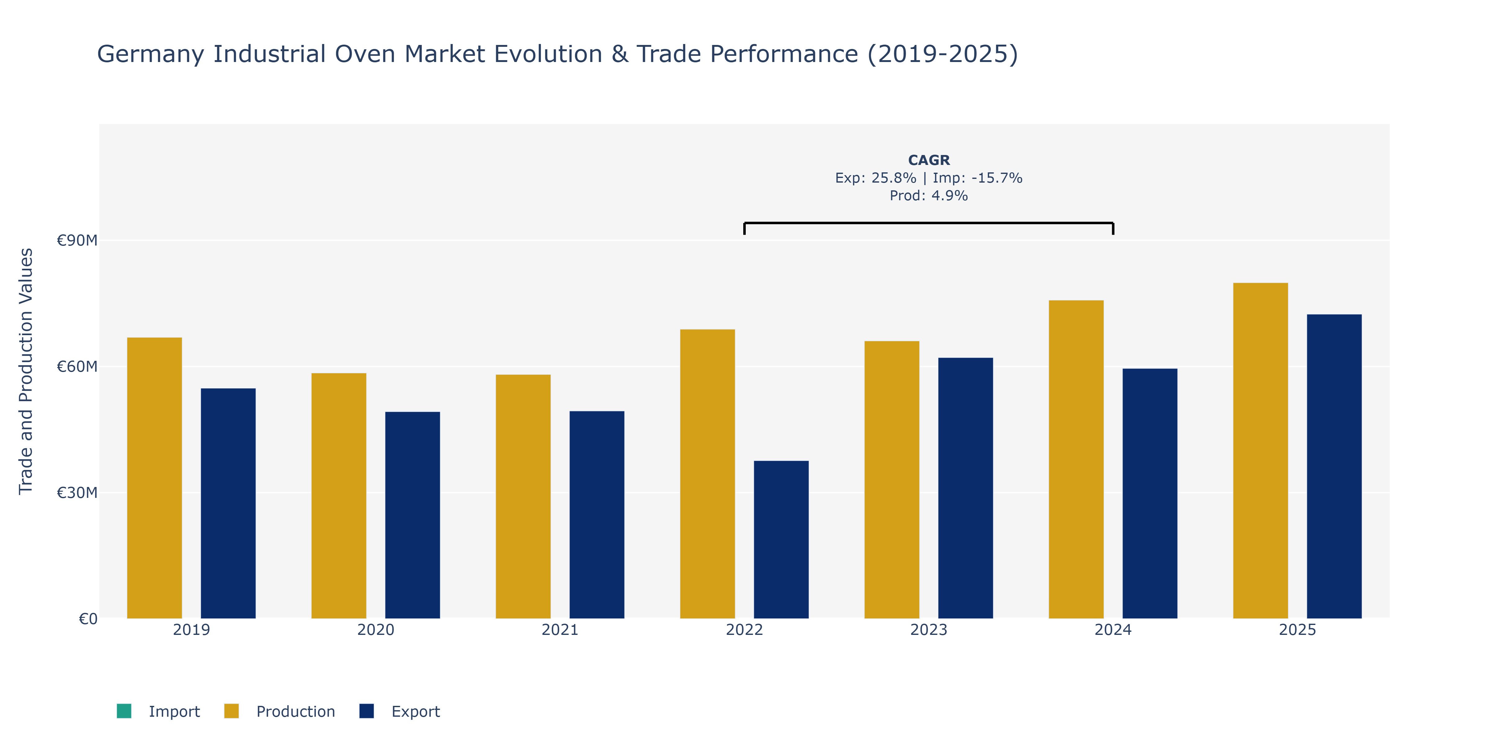 Germany Industrial Oven Market: Production & Trade Performance (2019-2025)