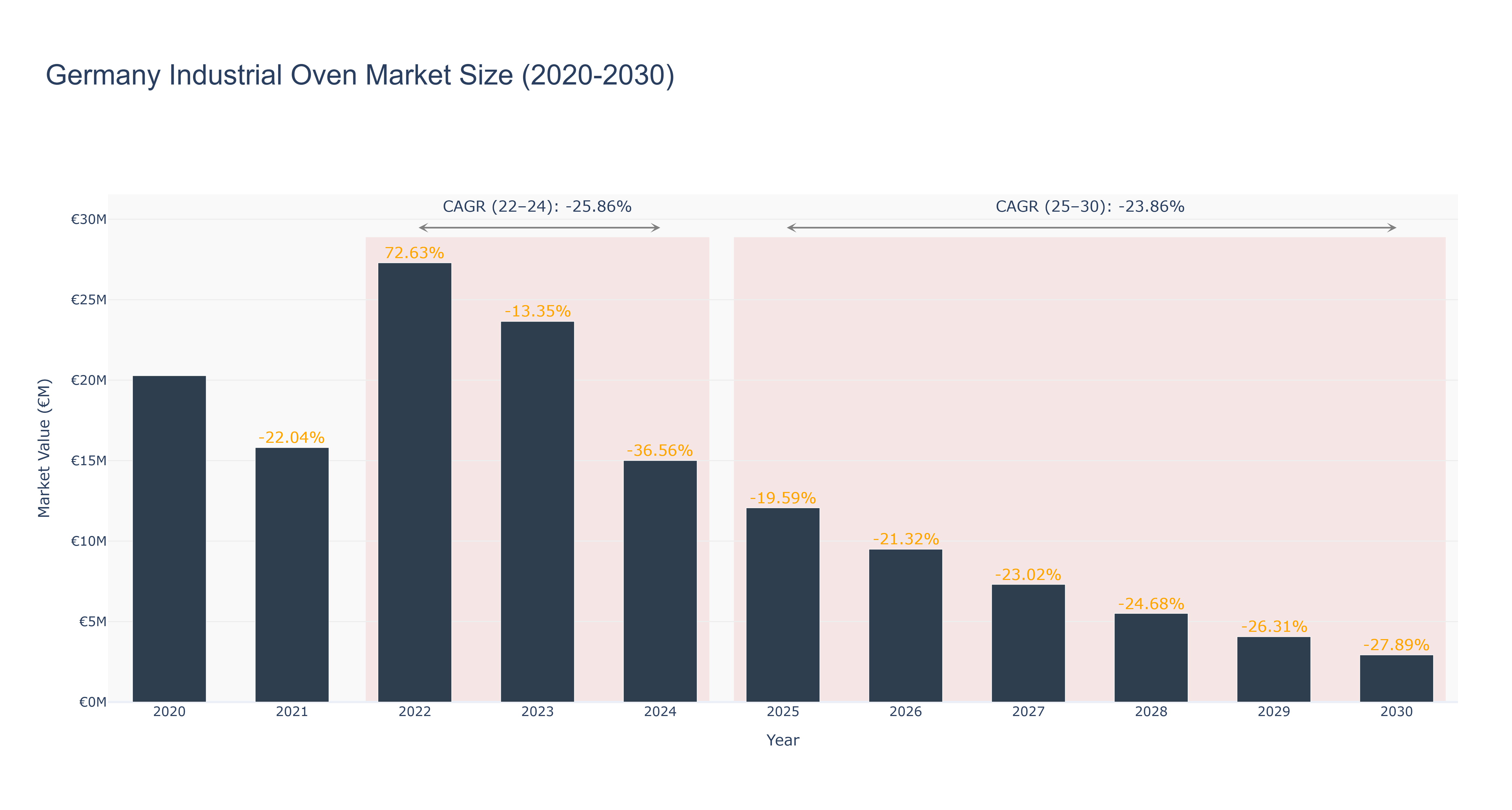 Germany Industrial Oven Market Size (2020-2030)