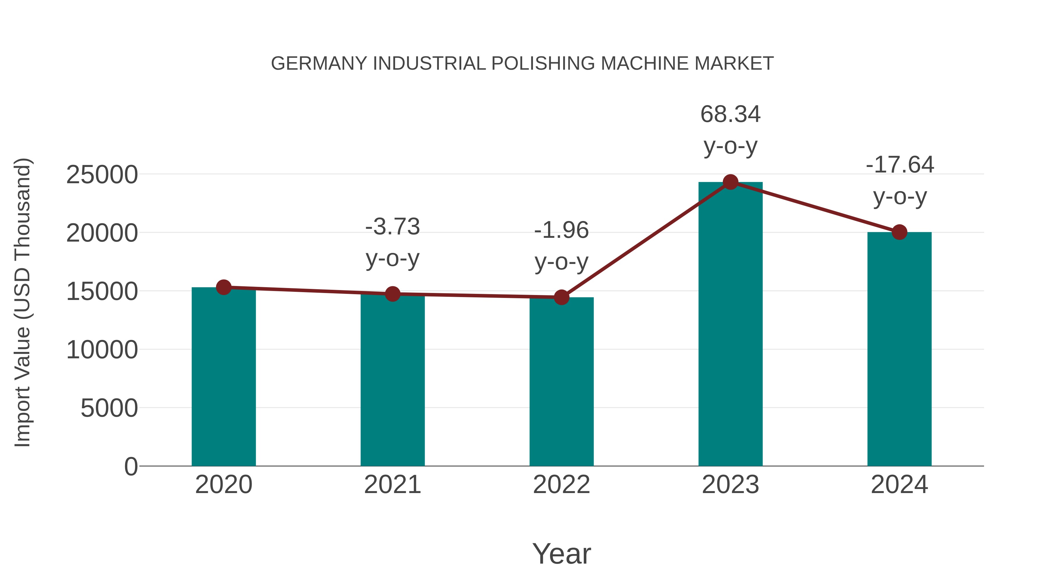 Germany Industrial Polishing Machine Market: Import Trend Analysis