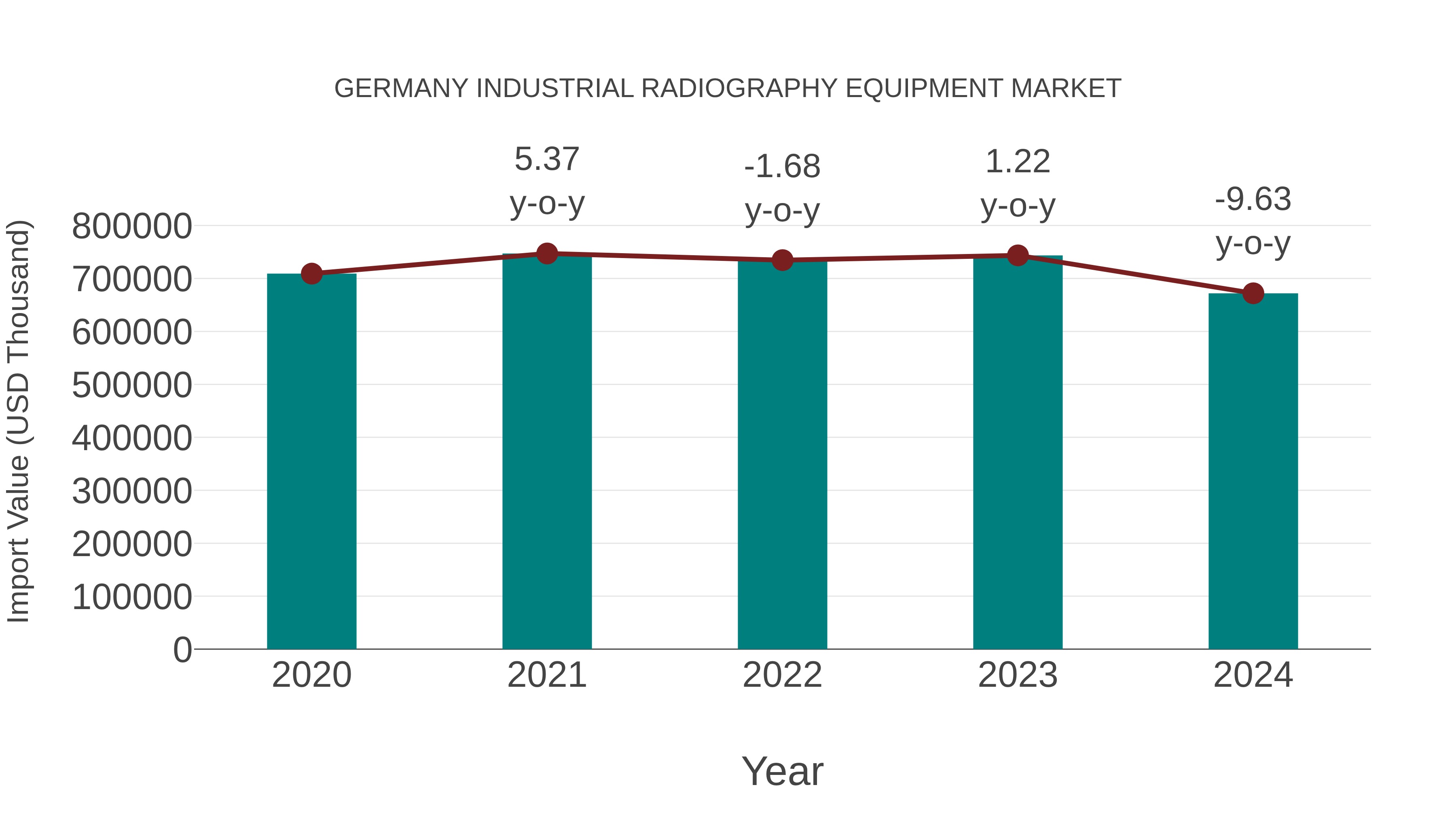  Germany Industrial Radiography Equipment Market: Import Trend Analysis