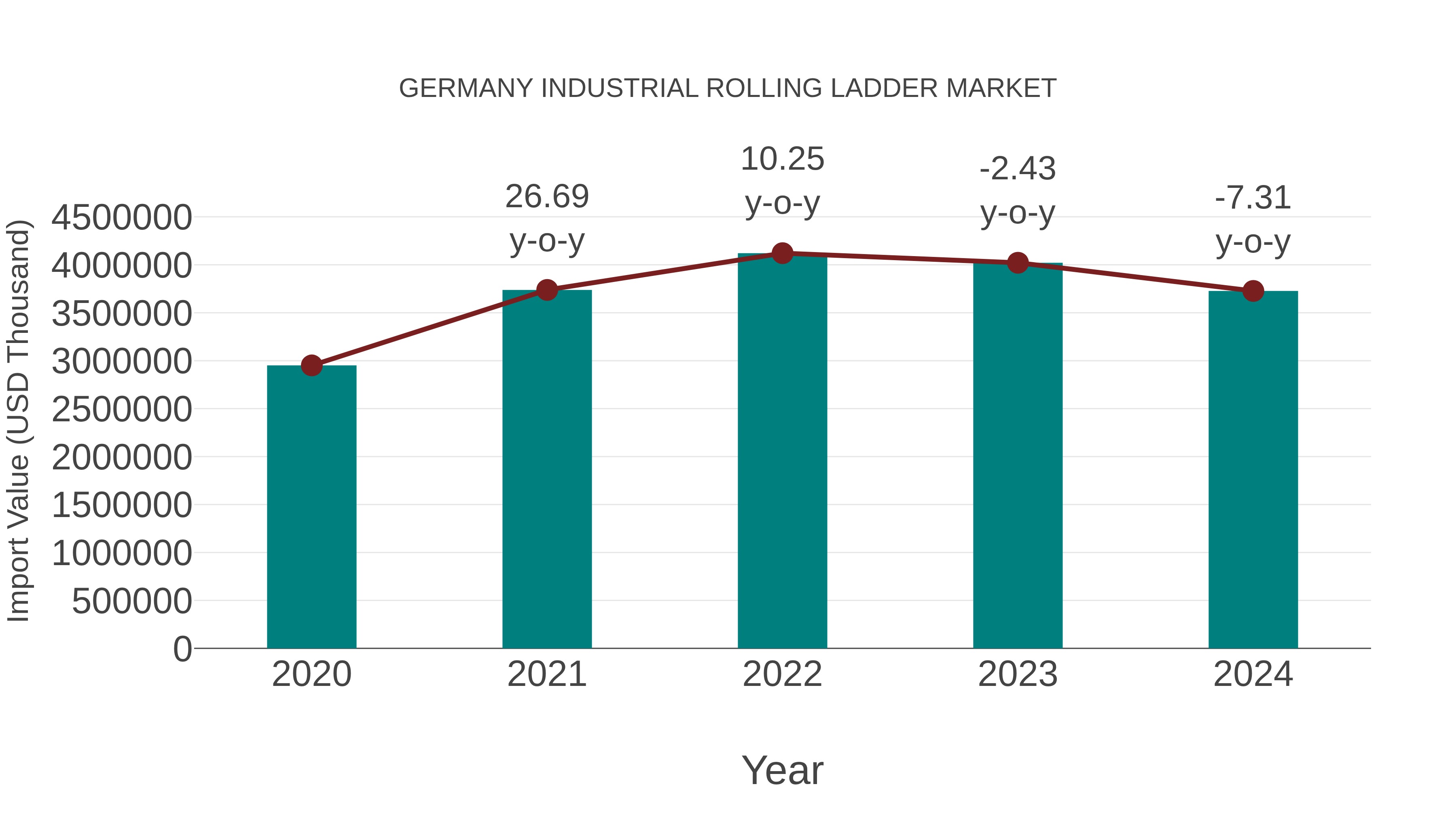  Germany Industrial Rolling Ladder Market: Import Trend Analysis