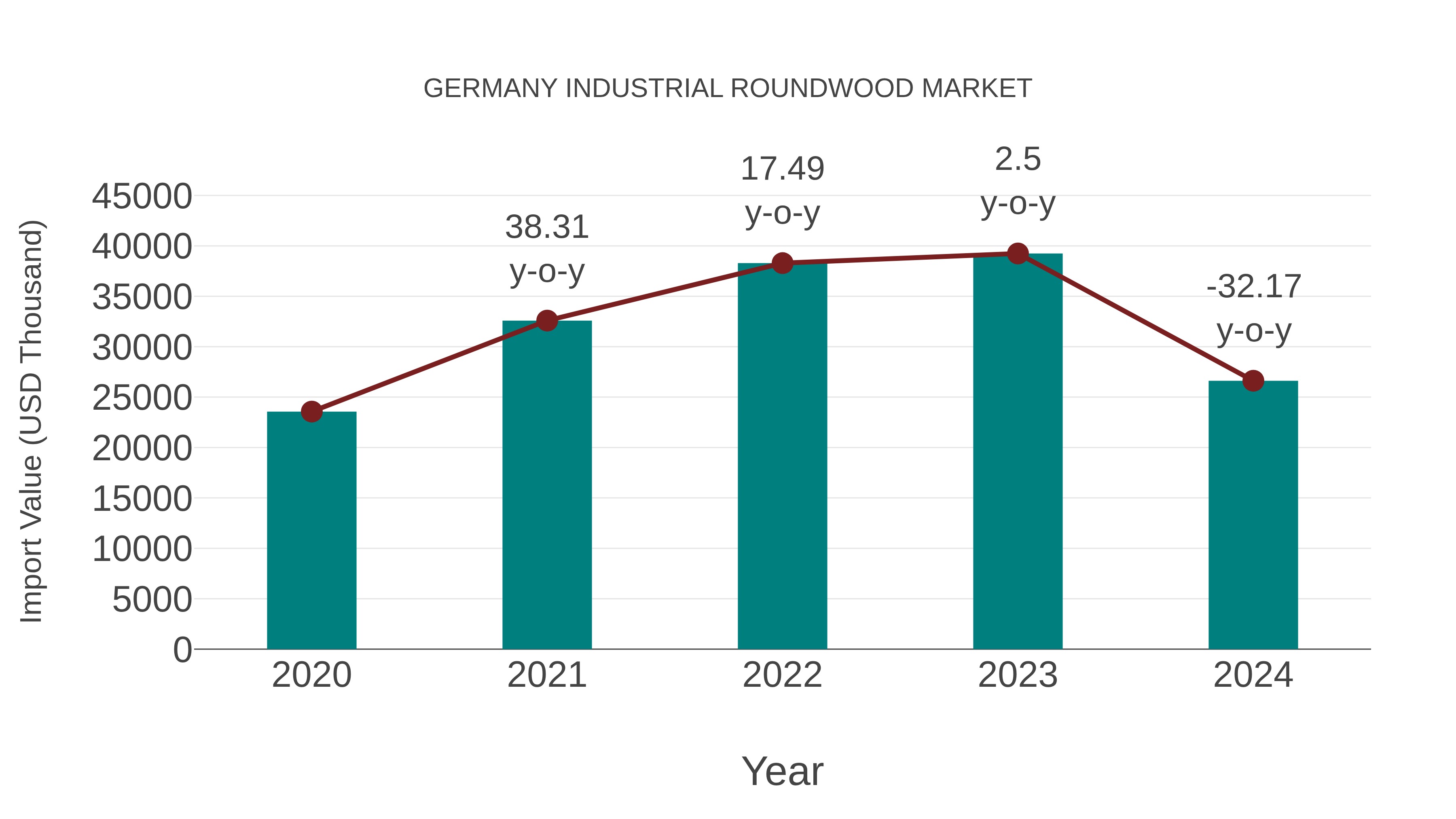  Germany Industrial Roundwood Market: Import Trend Analysis