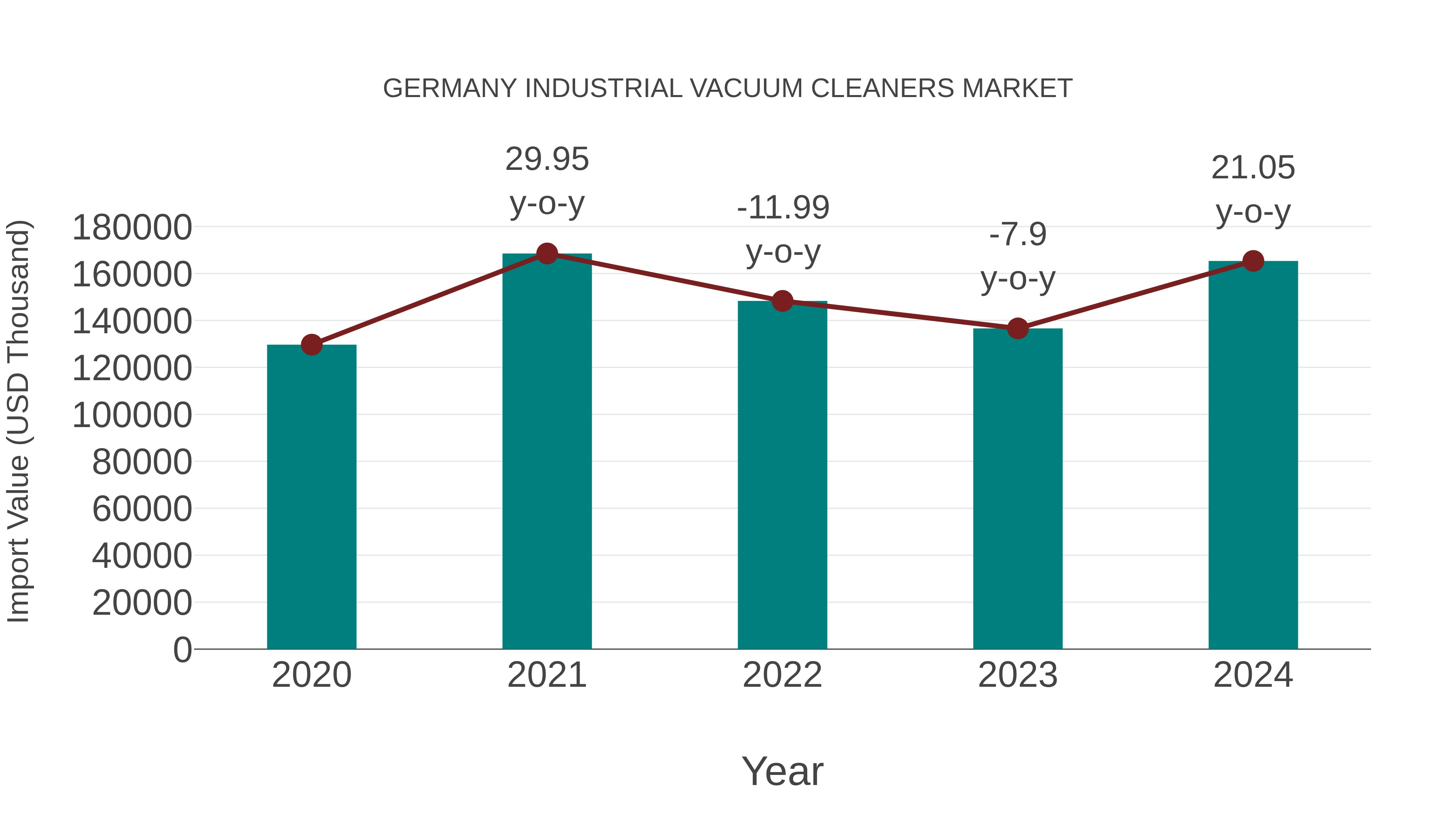 Germany Industrial Vacuum Cleaners Market: Import Trend Analysis