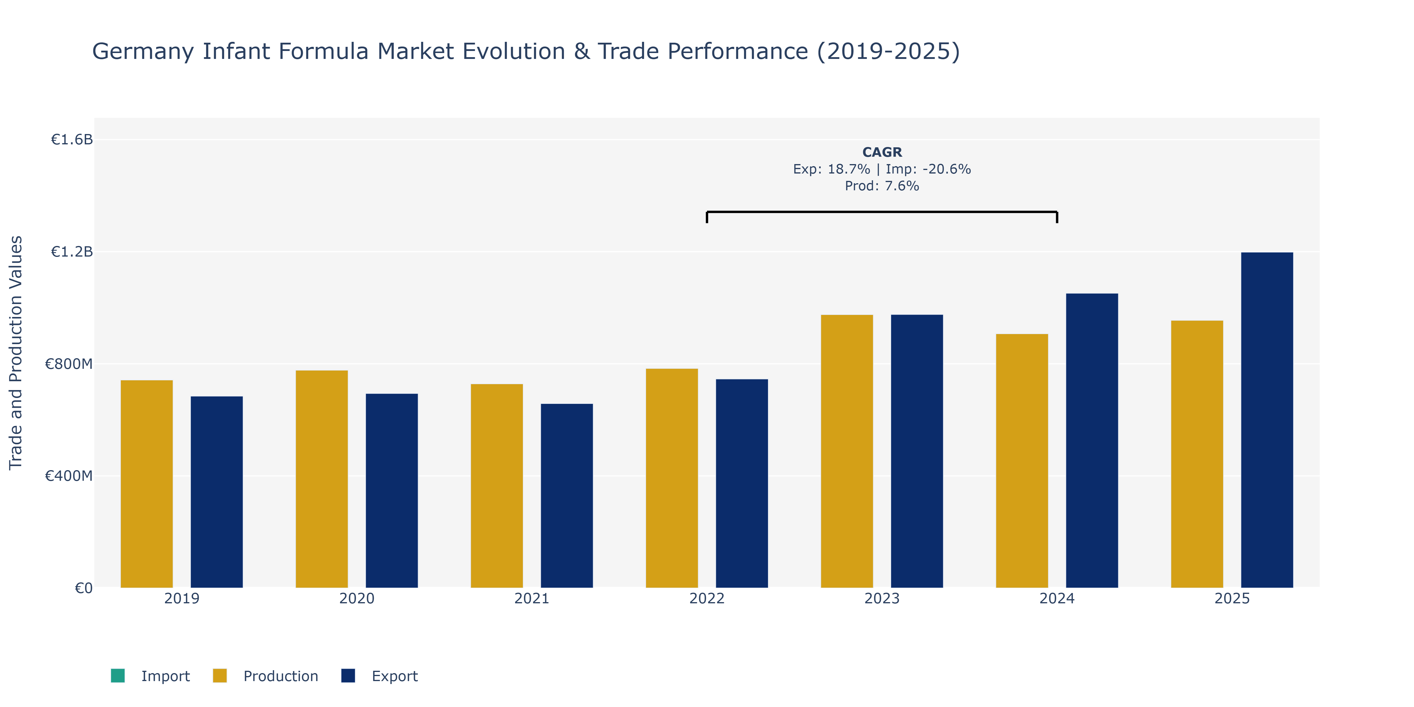 Germany Infant Formula Market: Production & Trade Performance (2019-2025)