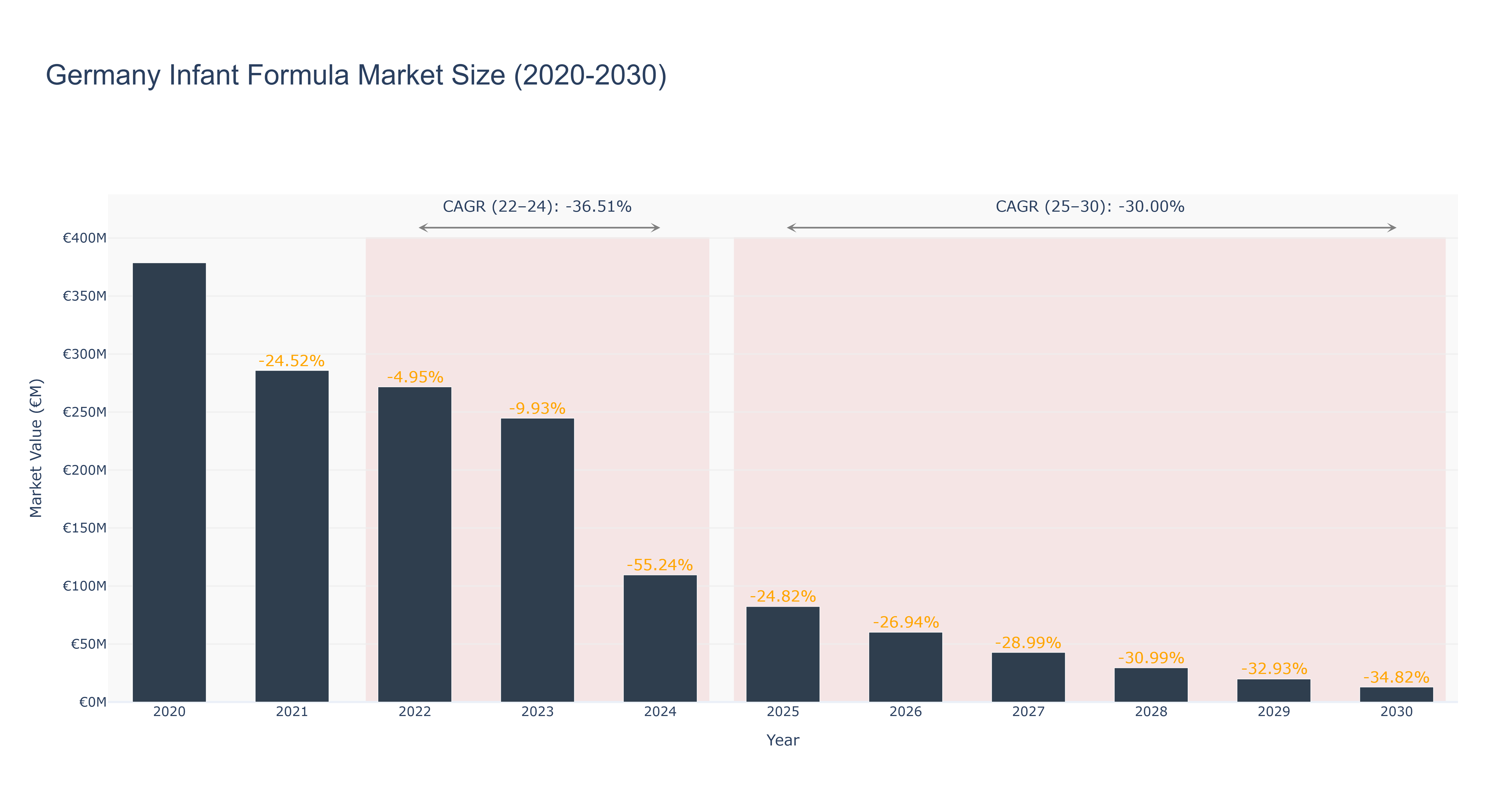 Germany Infant Formula Market Size (2020-2030)