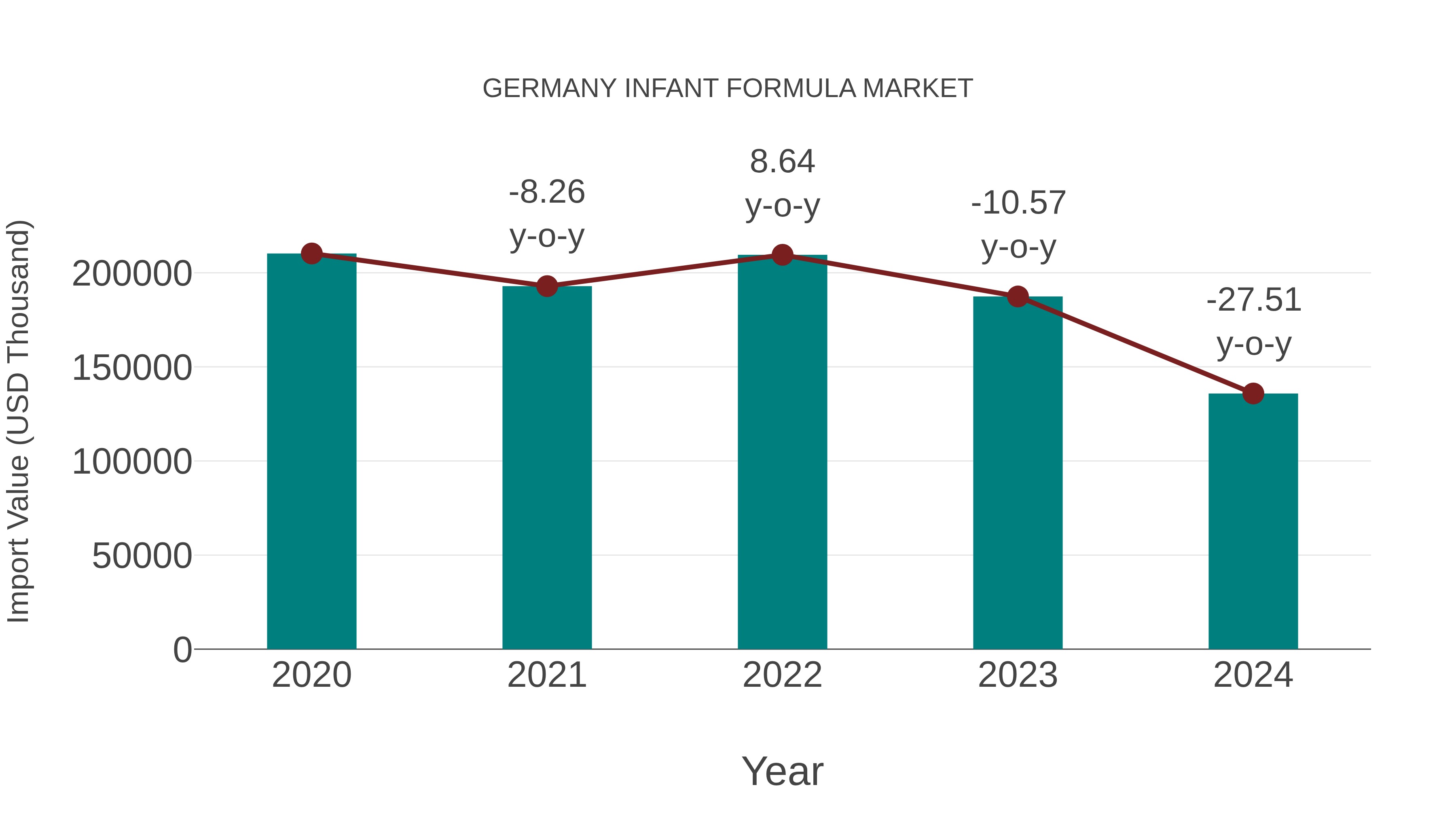  Germany Infant Formula Market: Import Trend Analysis