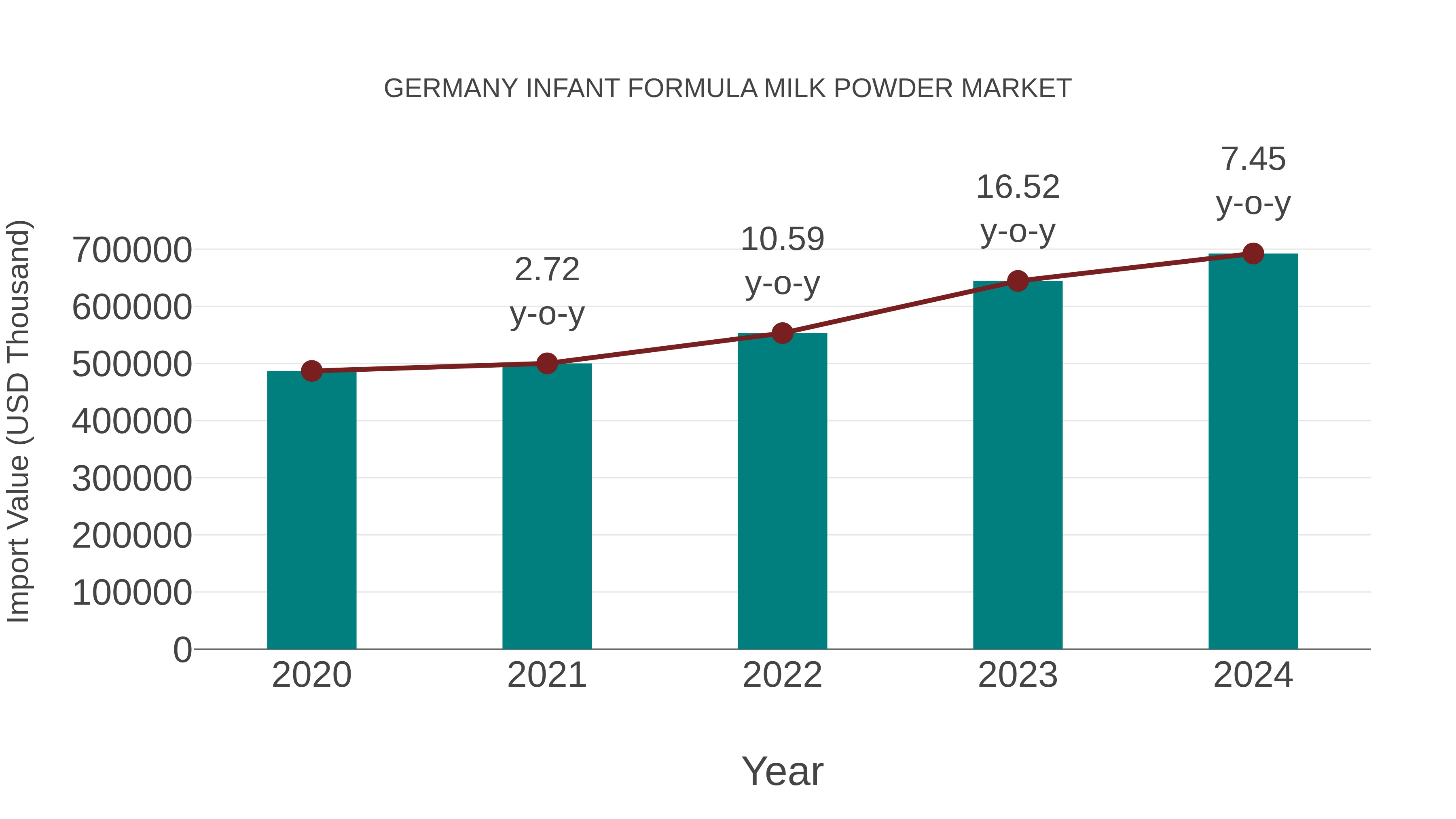  Germany Infant Formula Milk Powder Market: Import Trend Analysis