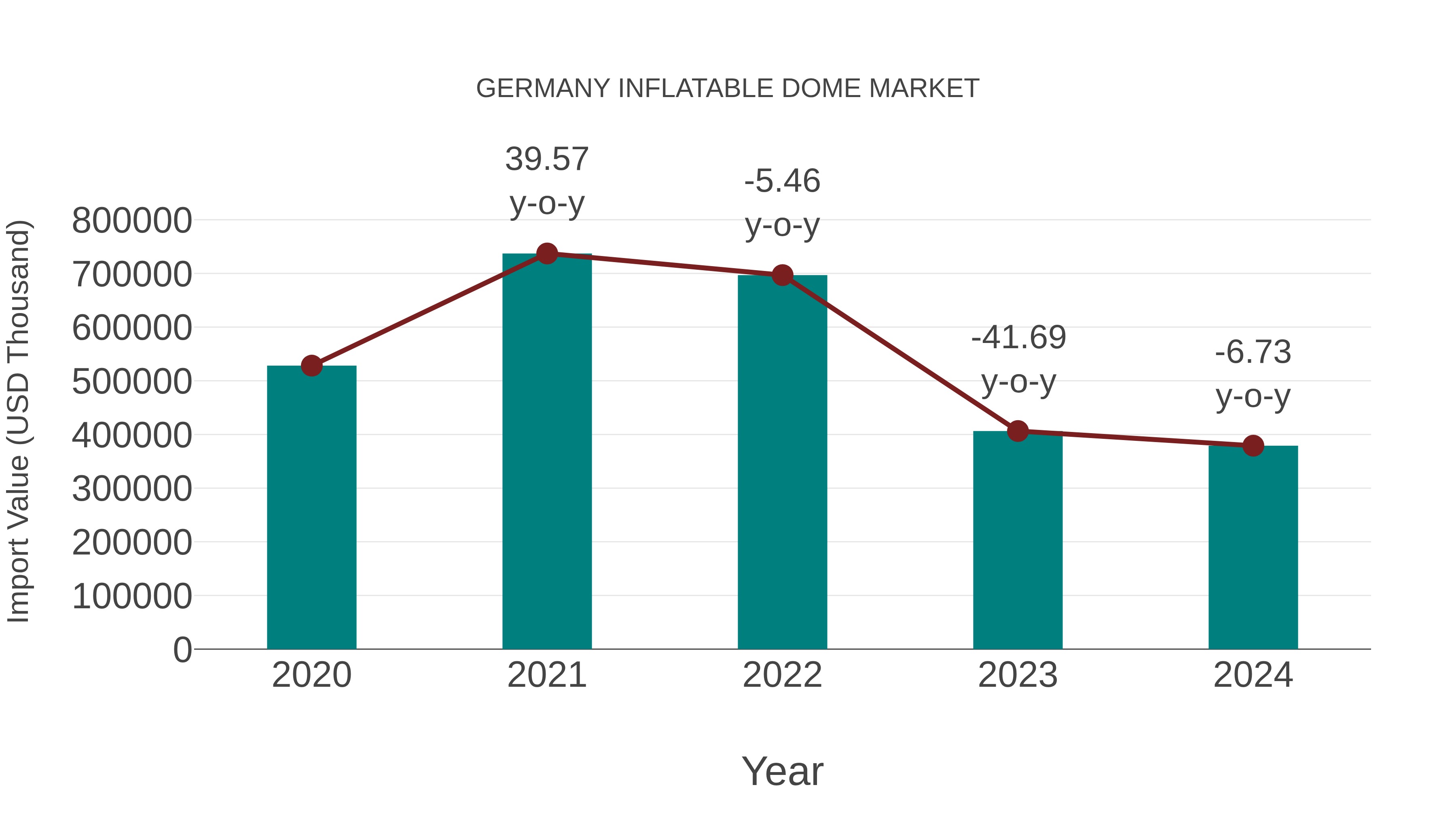  Germany Inflatable Dome Market: Import Trend Analysis
