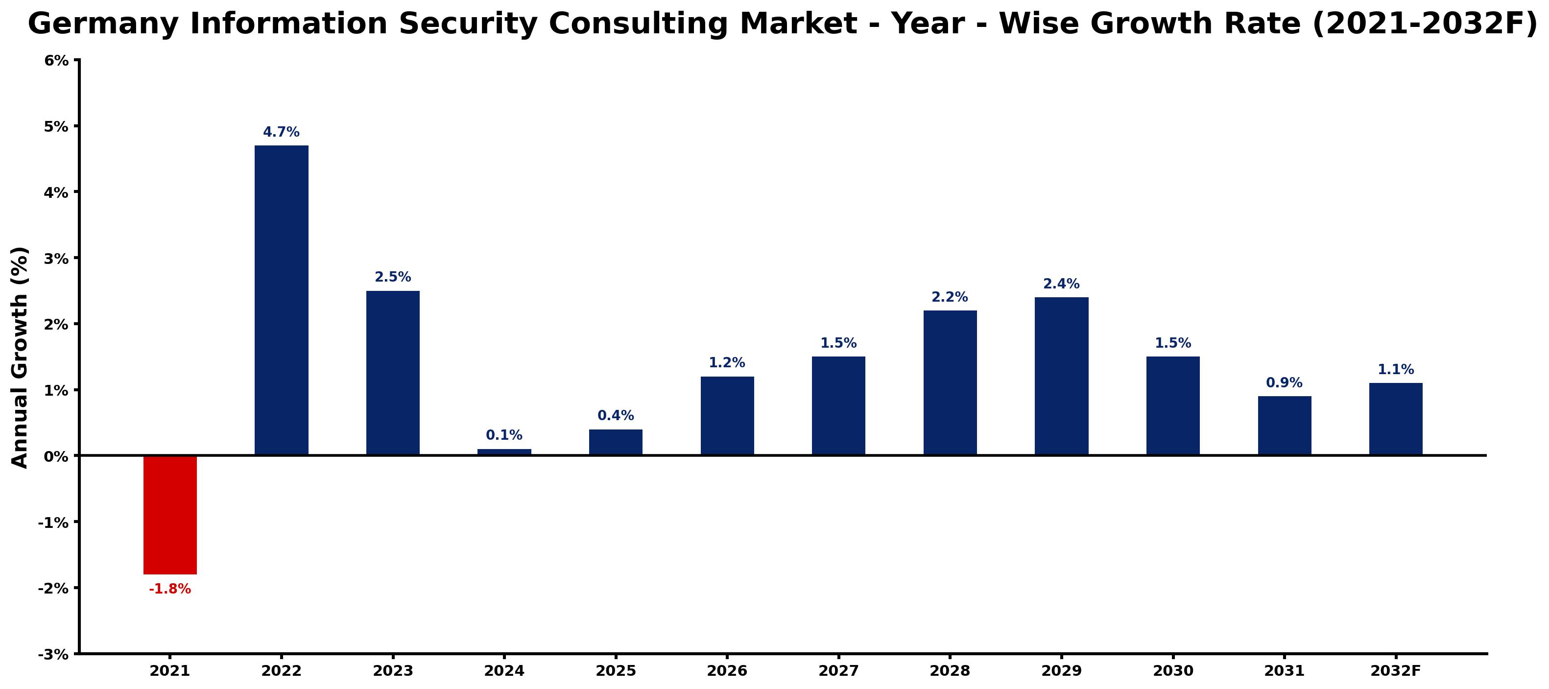 Germany Information Security Consulting Market Year-wise Growth Rate and Key Drivers