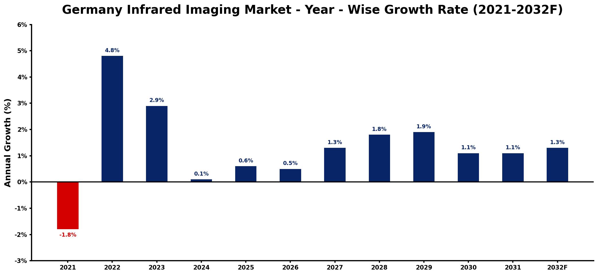 Germany Infrared Imaging Market Year-wise Growth Rate and Key Drivers