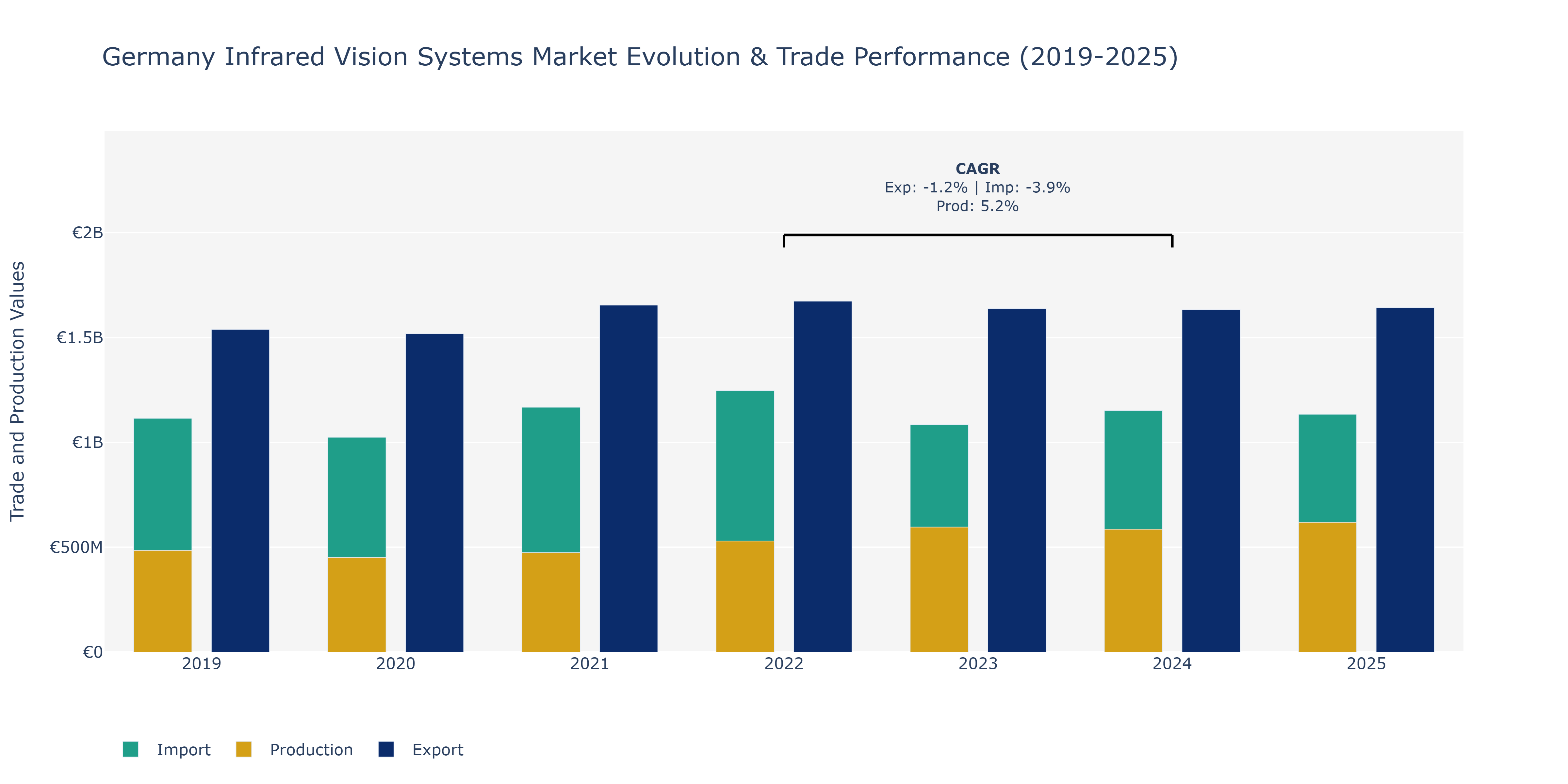 Germany Infrared Vision Systems Market: Production & Trade Performance (2019-2025)