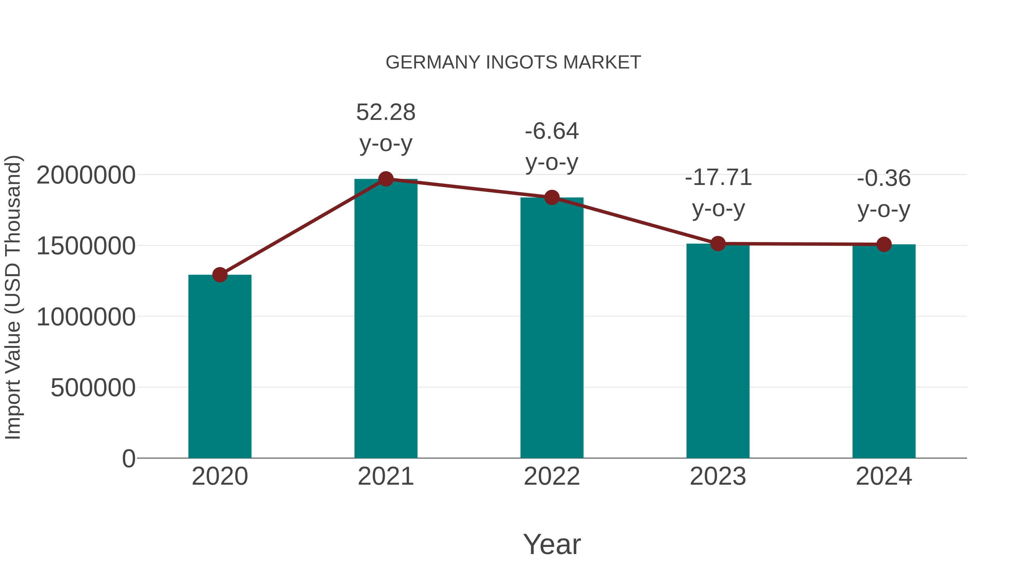  Germany Ingots Market: Import Trend Analysis