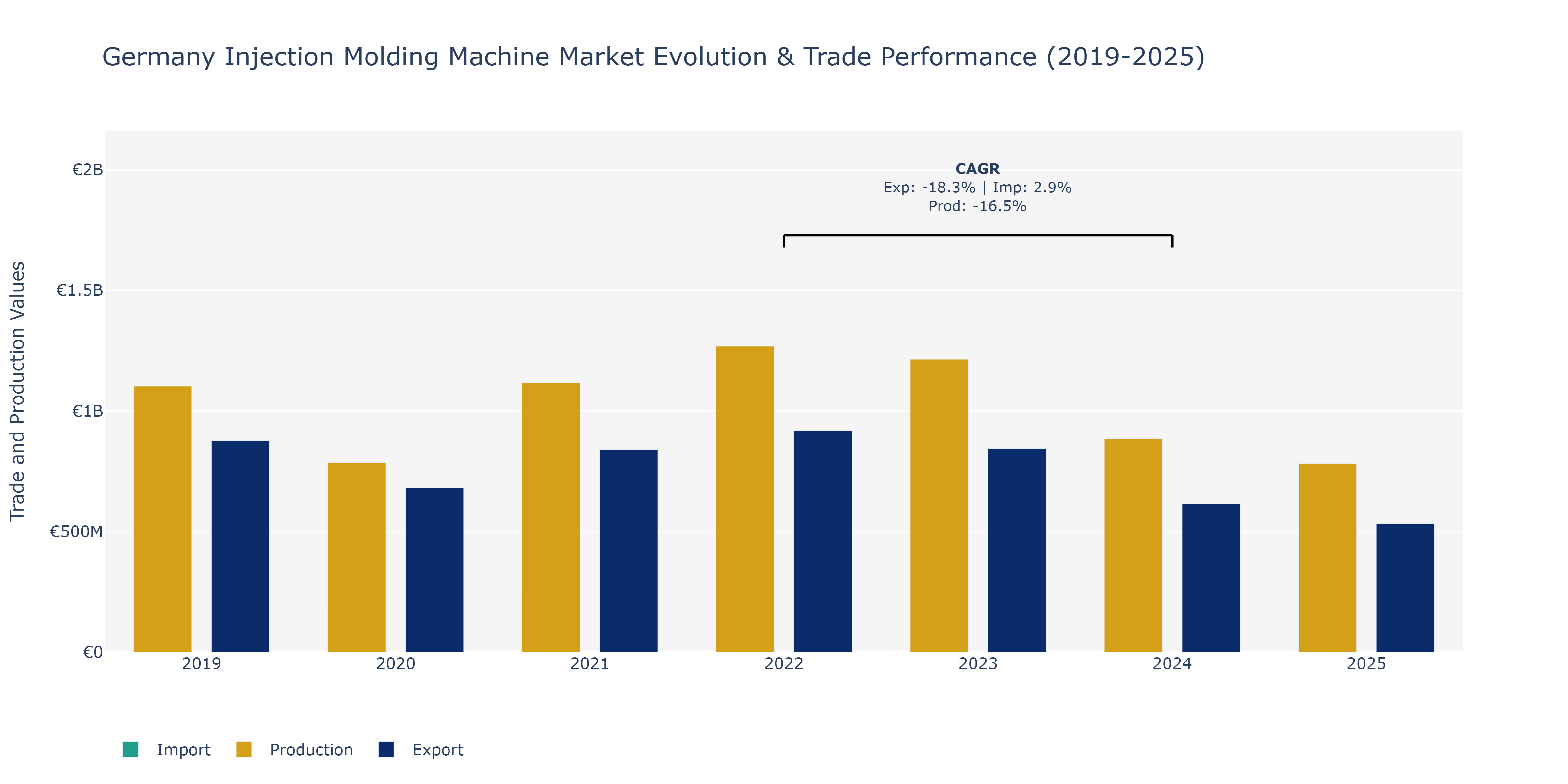 Germany Injection Molding Machine Market: Production & Trade Performance (2019-2025)