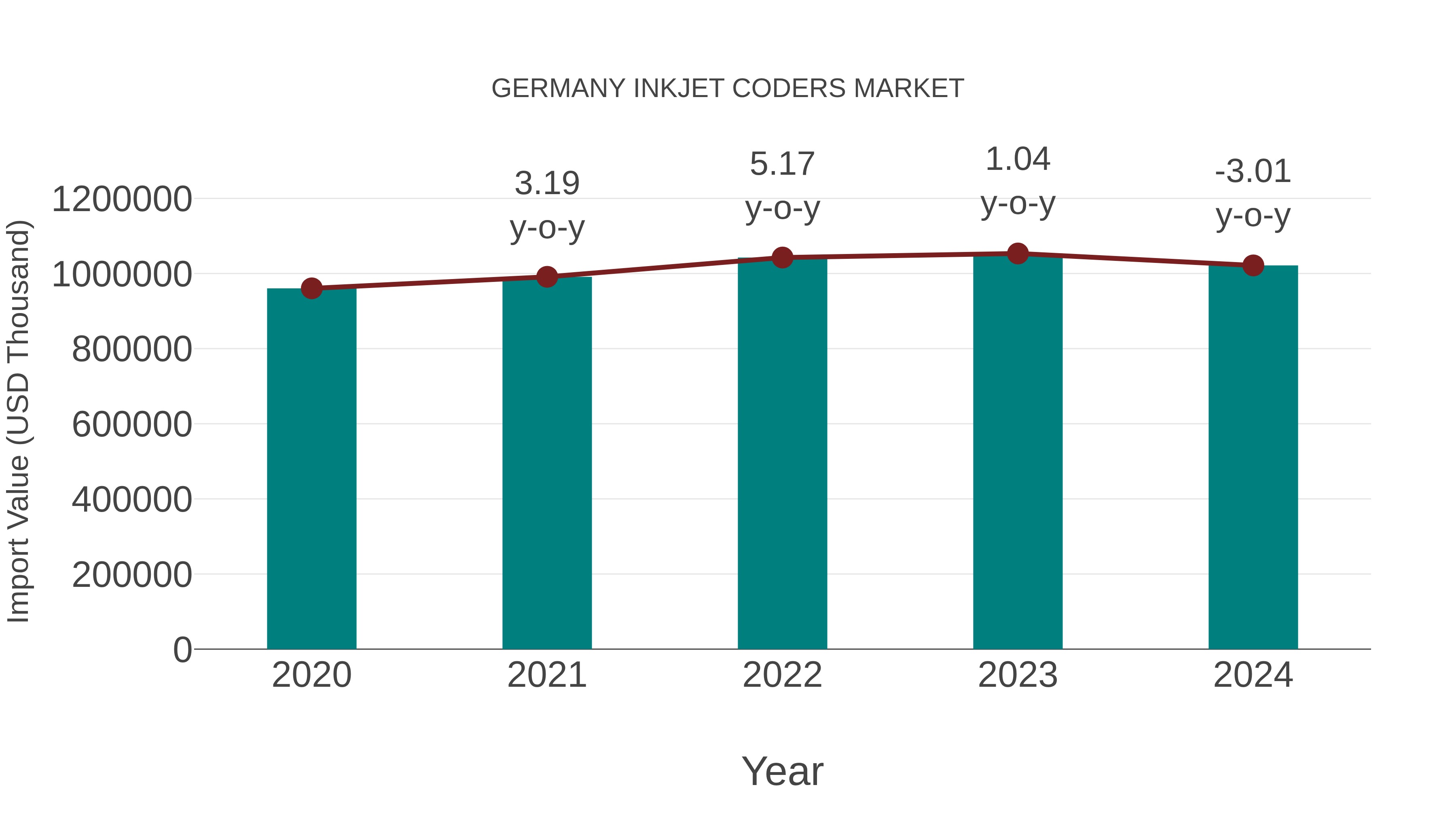  Germany Inkjet Coders Market: Import Trend Analysis