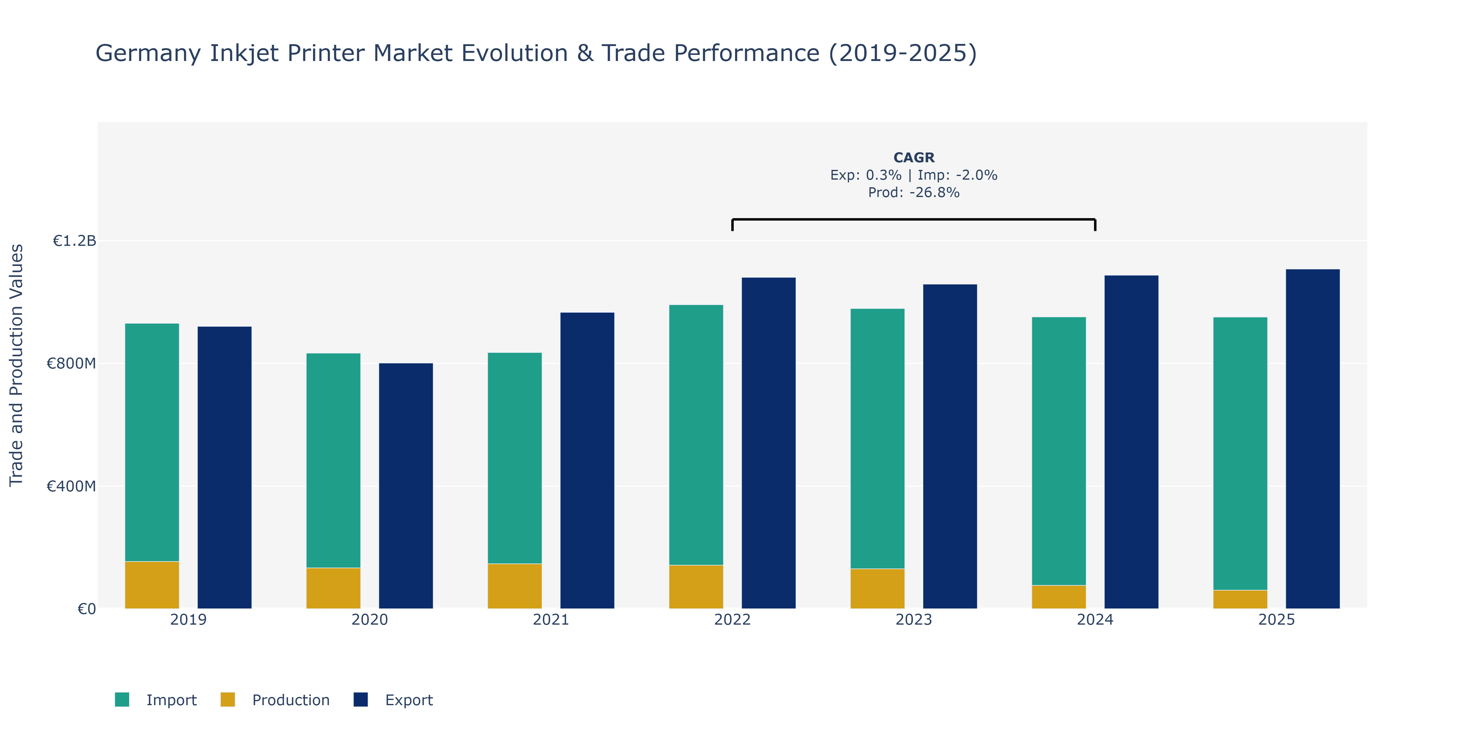 Germany Inkjet Printer Market: Production & Trade Performance (2019-2025)