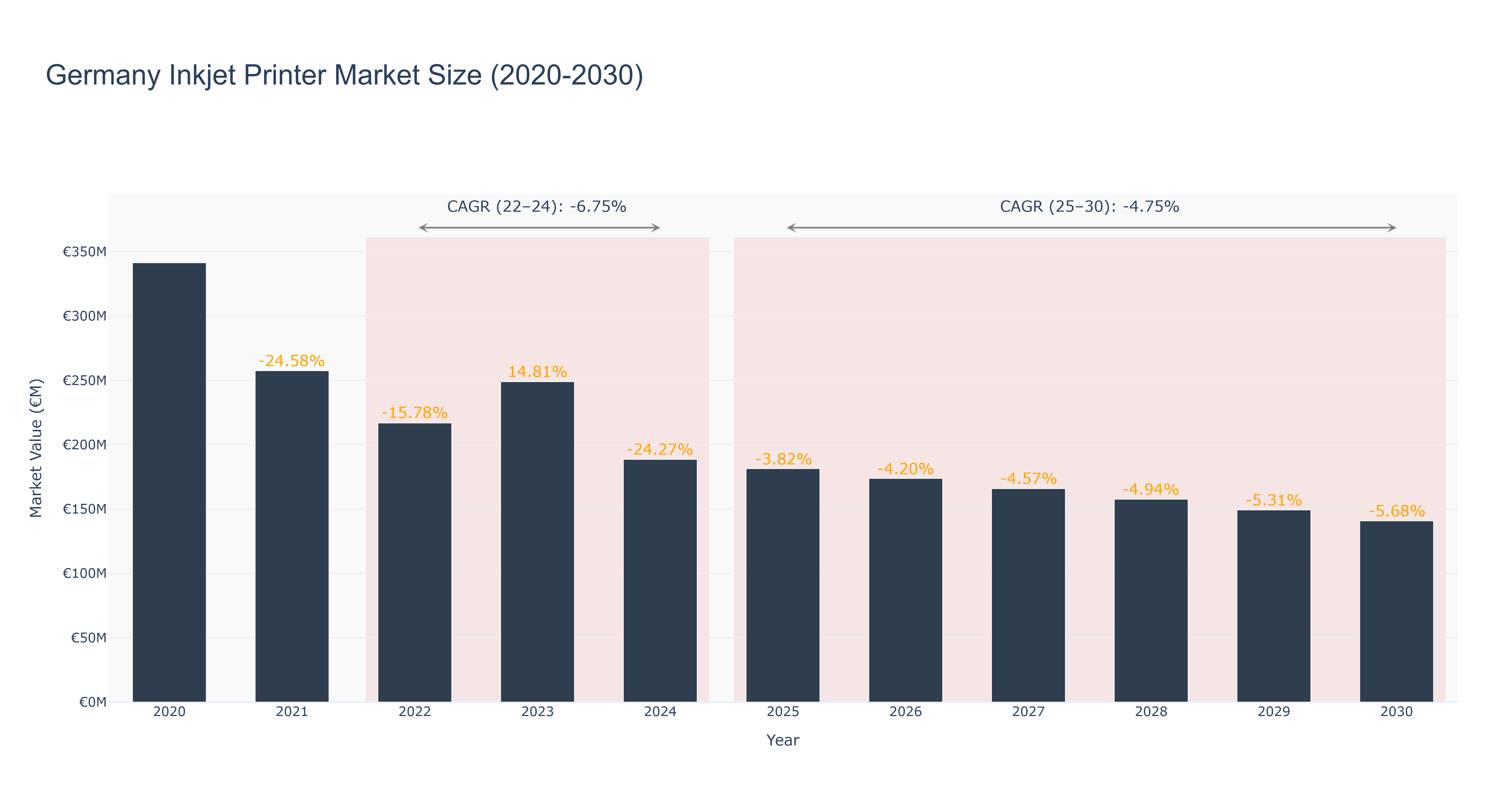 Germany Inkjet Printer Market Size (2020-2030)