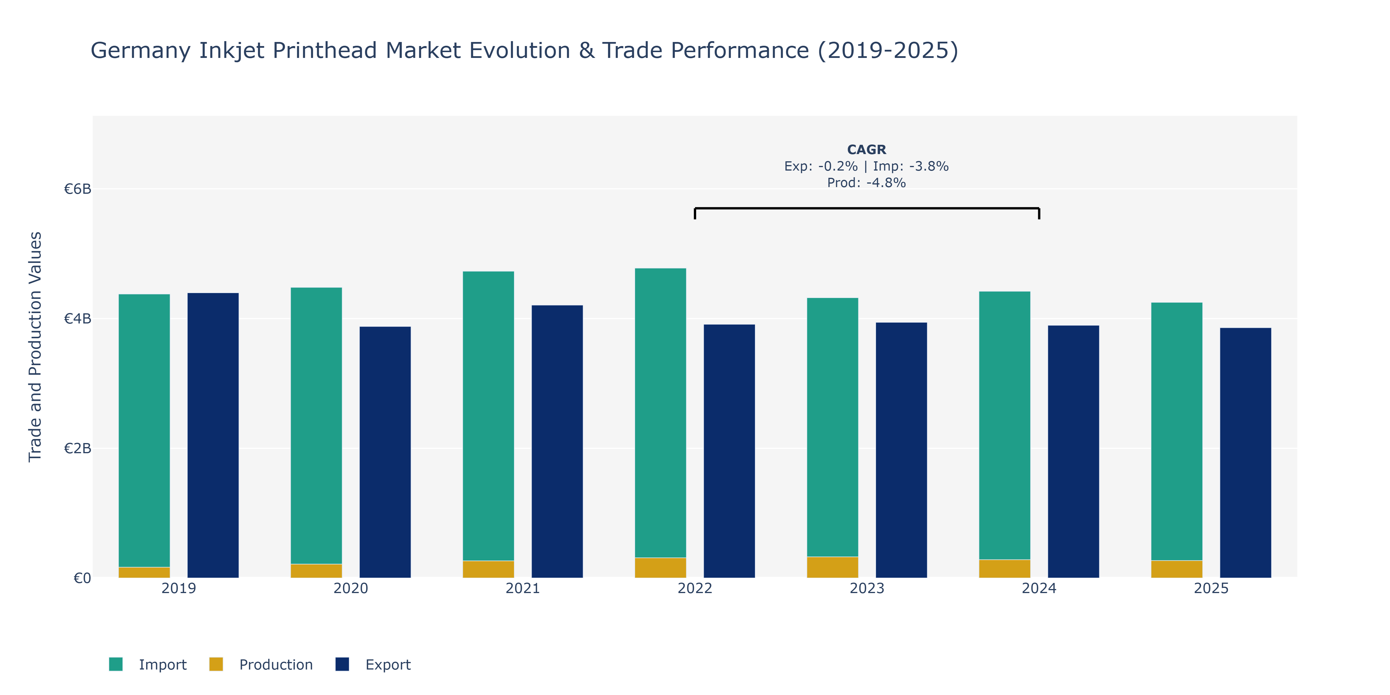 Germany Inkjet Printhead Market: Production & Trade Performance (2019-2025)