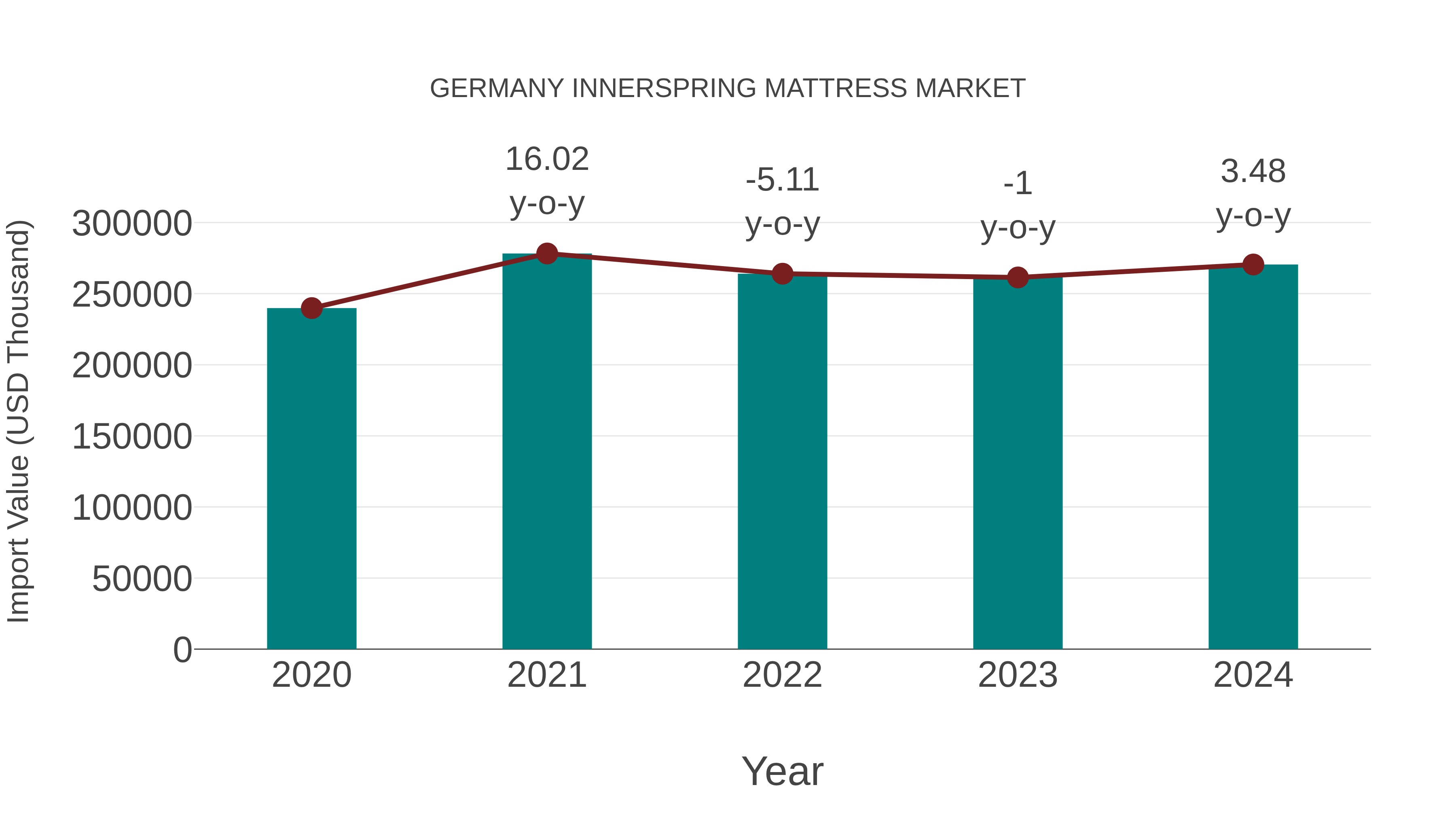  Germany Innerspring Mattress Market: Import Trend Analysis