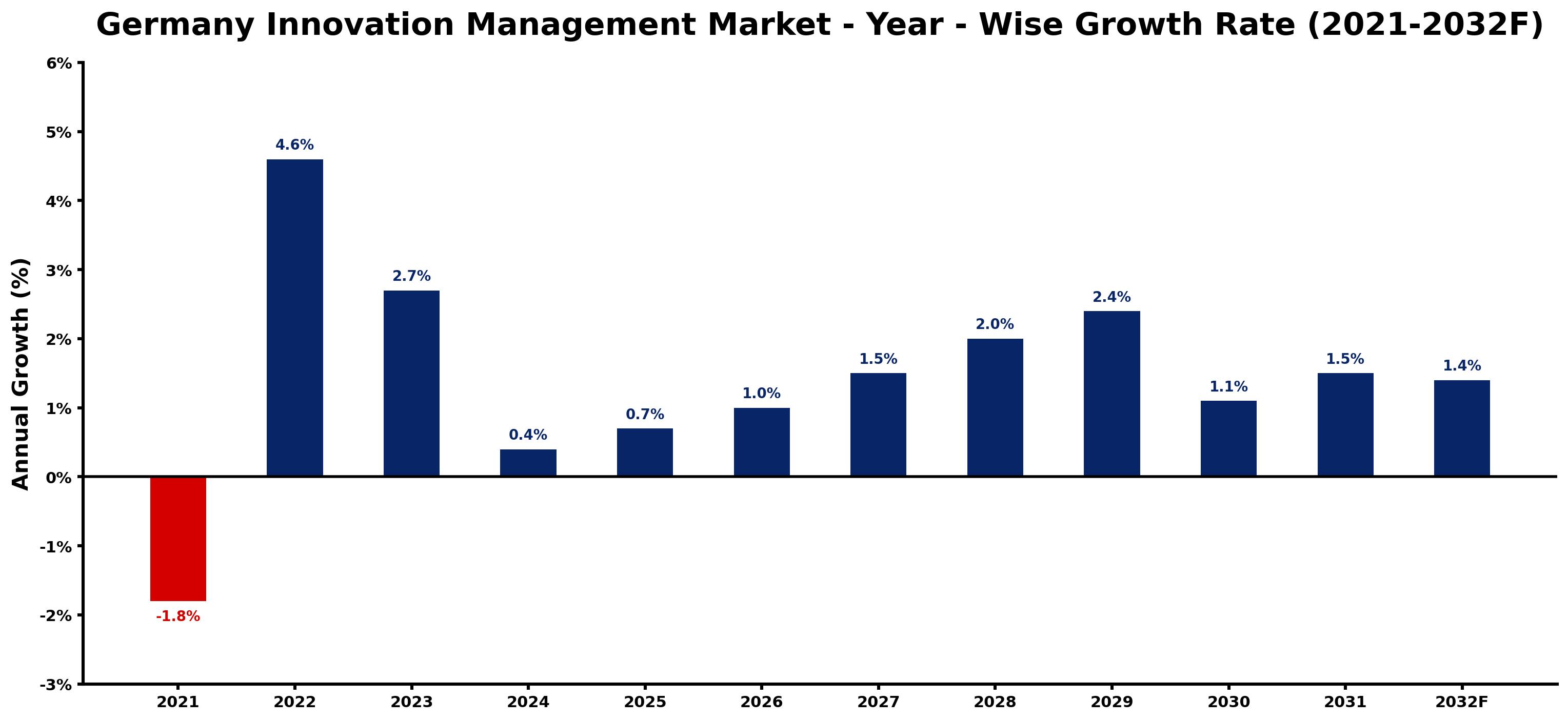 Germany Innovation Management Market Year-wise Growth Rate and Key Drivers