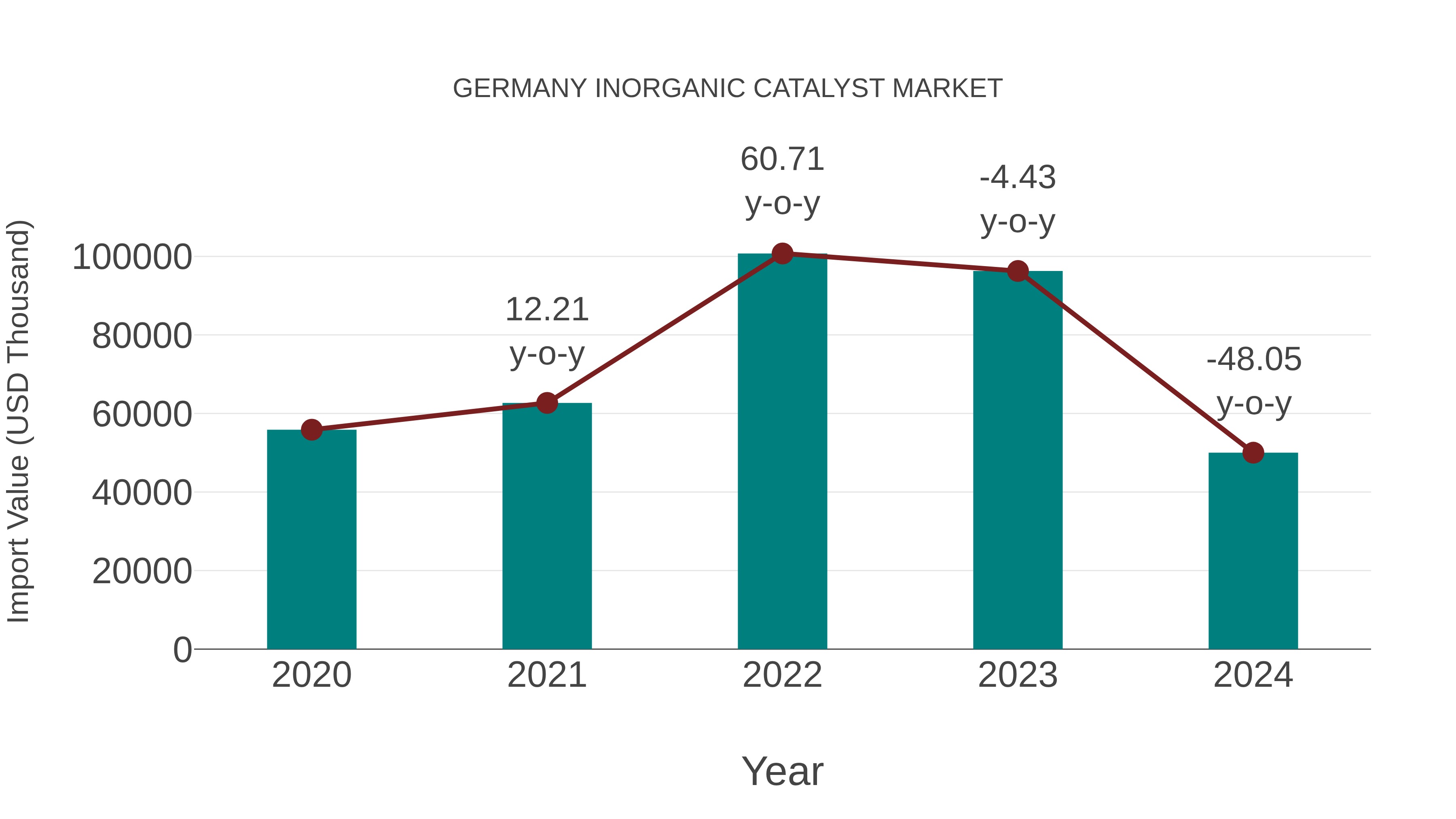 Germany Inorganic Catalyst Market: Import Trend Analysis
