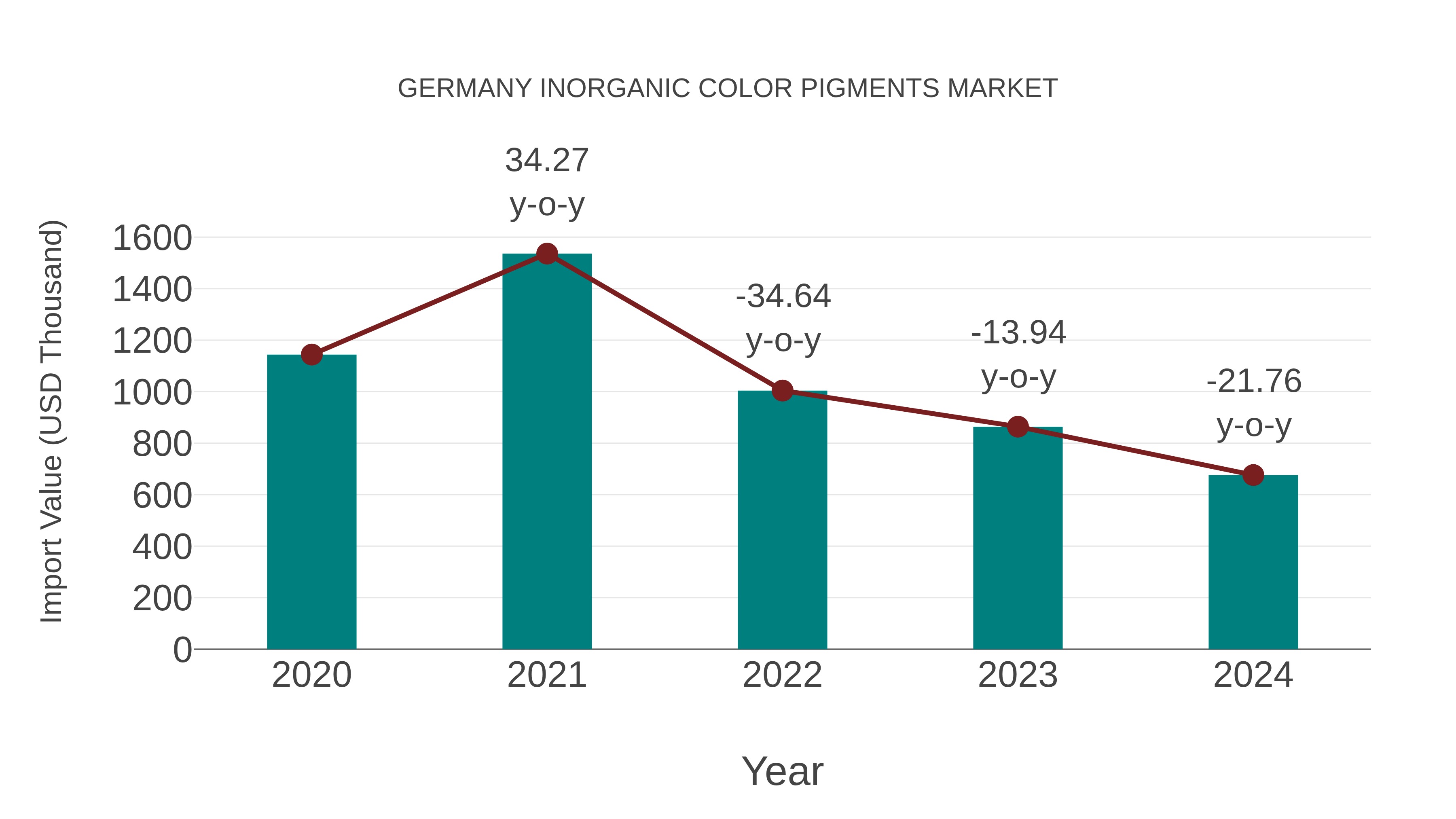  Germany Inorganic Color Pigments Market: Import Trend Analysis