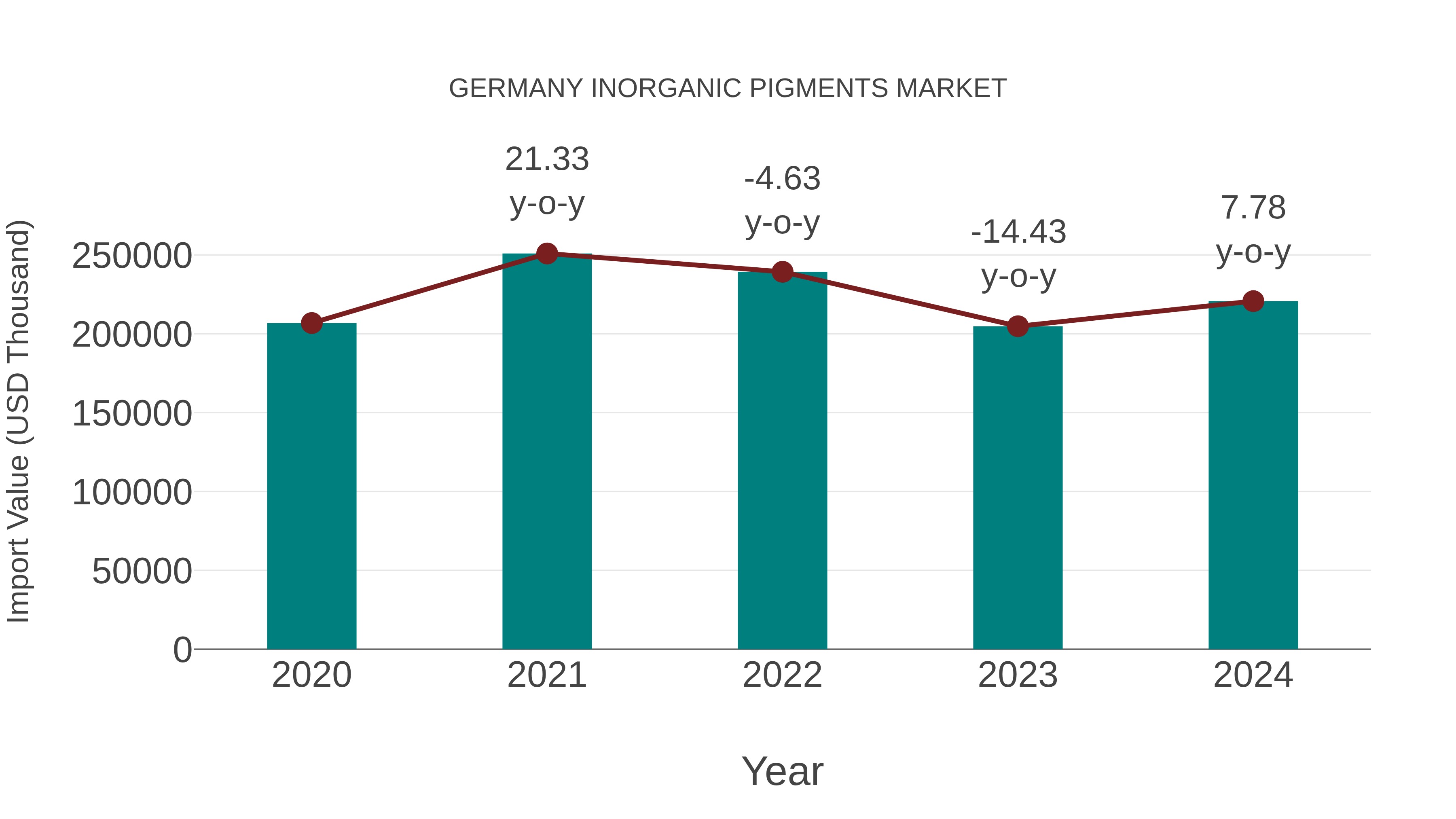 Germany Inorganic Pigments Market: Import Trend Analysis