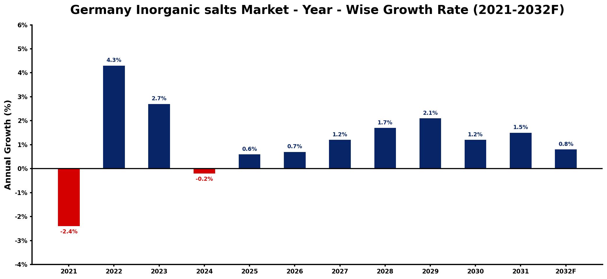 Germany Inorganic salts Market Year-wise Growth Rate and Key Drivers
