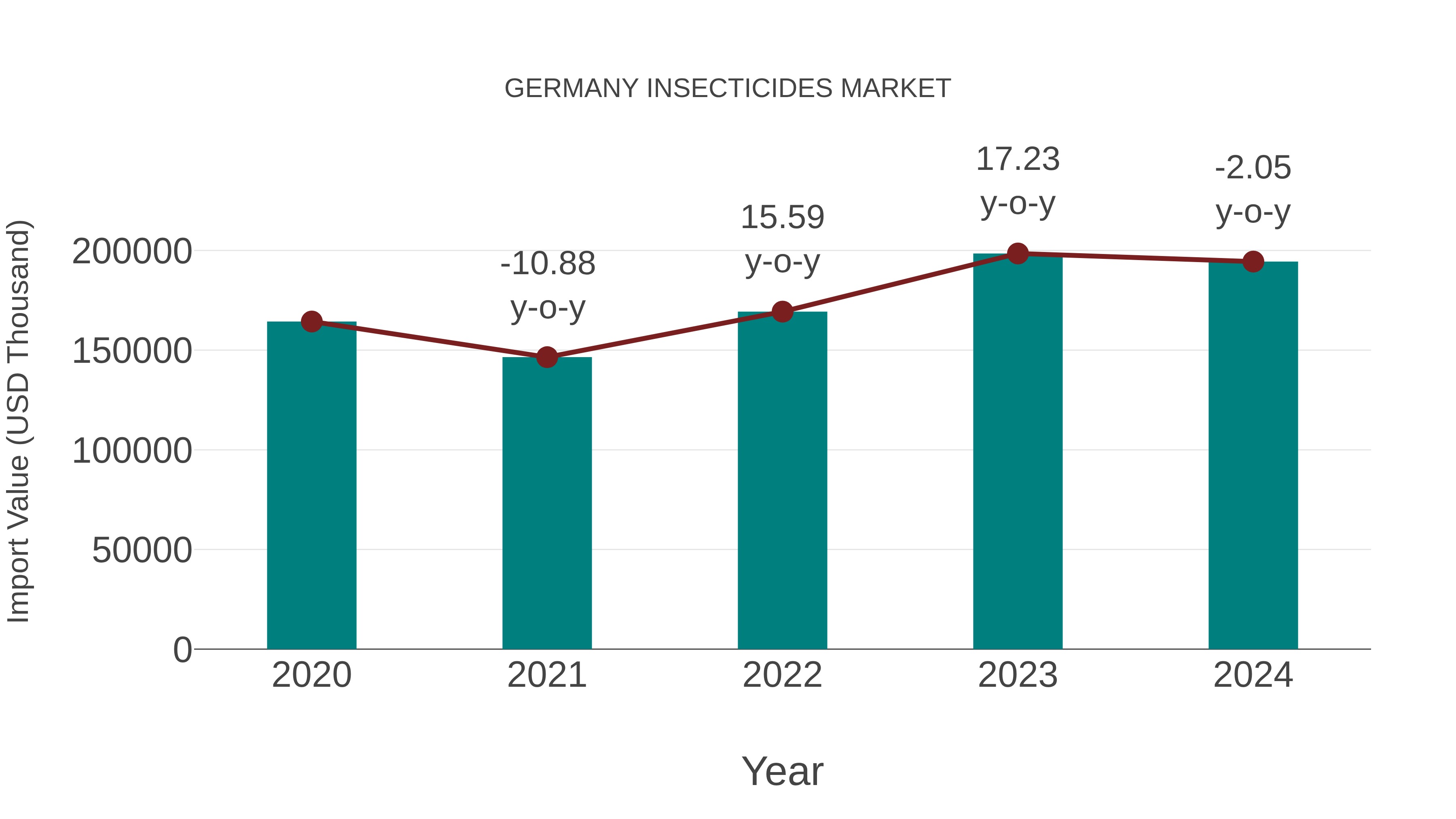  Germany Insecticides Market: Import Trend Analysis