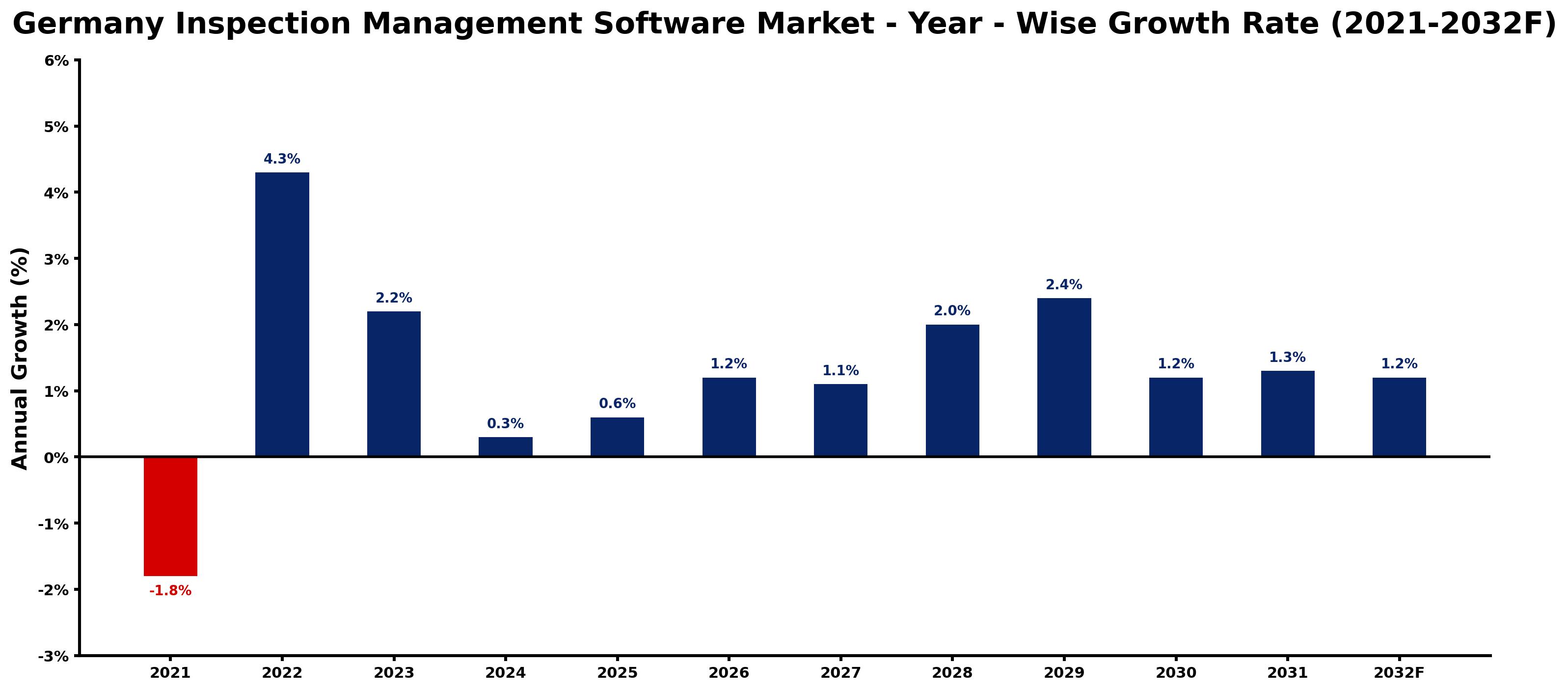 Germany Inspection Management Software Market Year-wise Growth Rate and Key Drivers