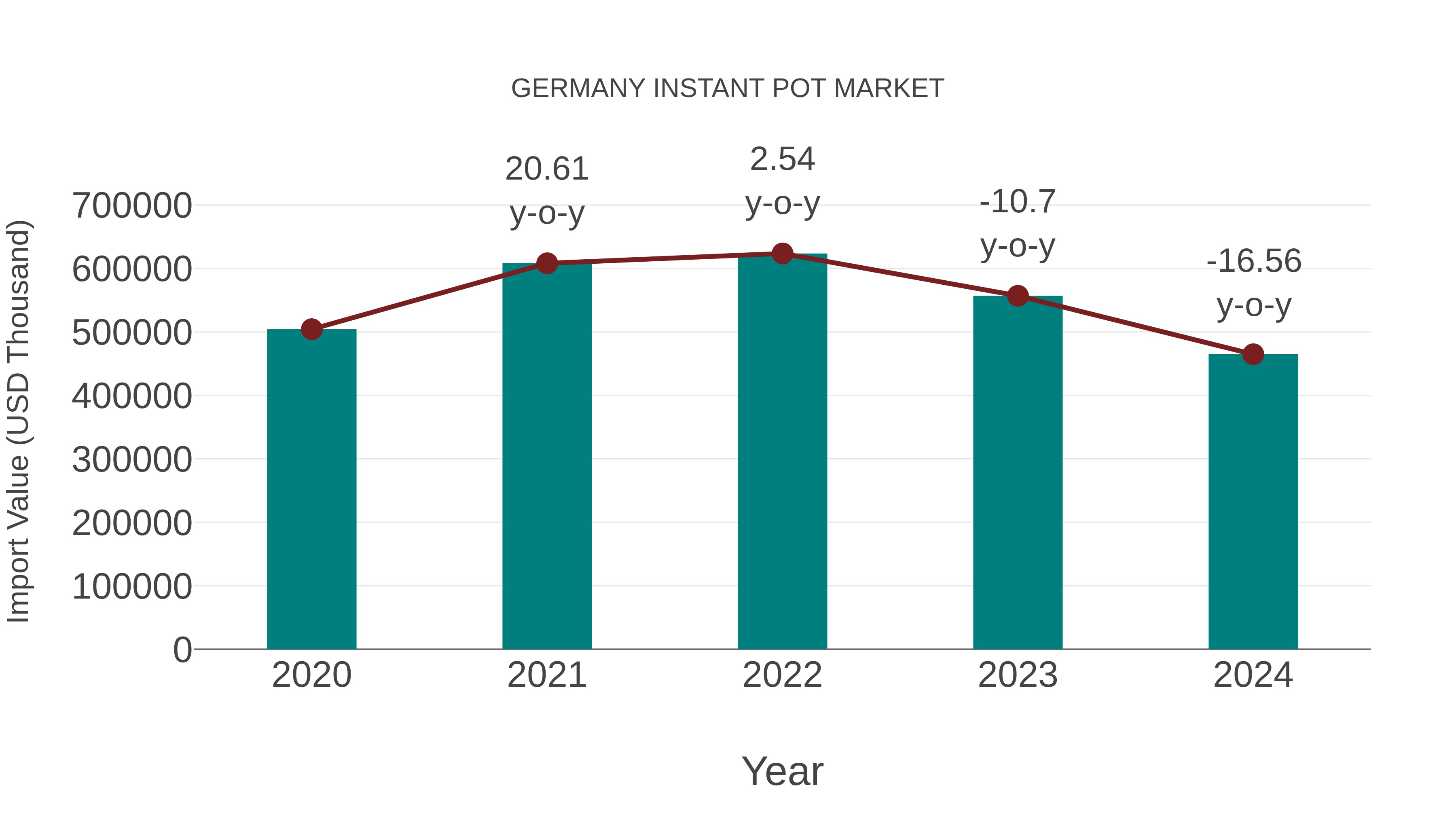  Germany Instant Pot Market: Import Trend Analysis