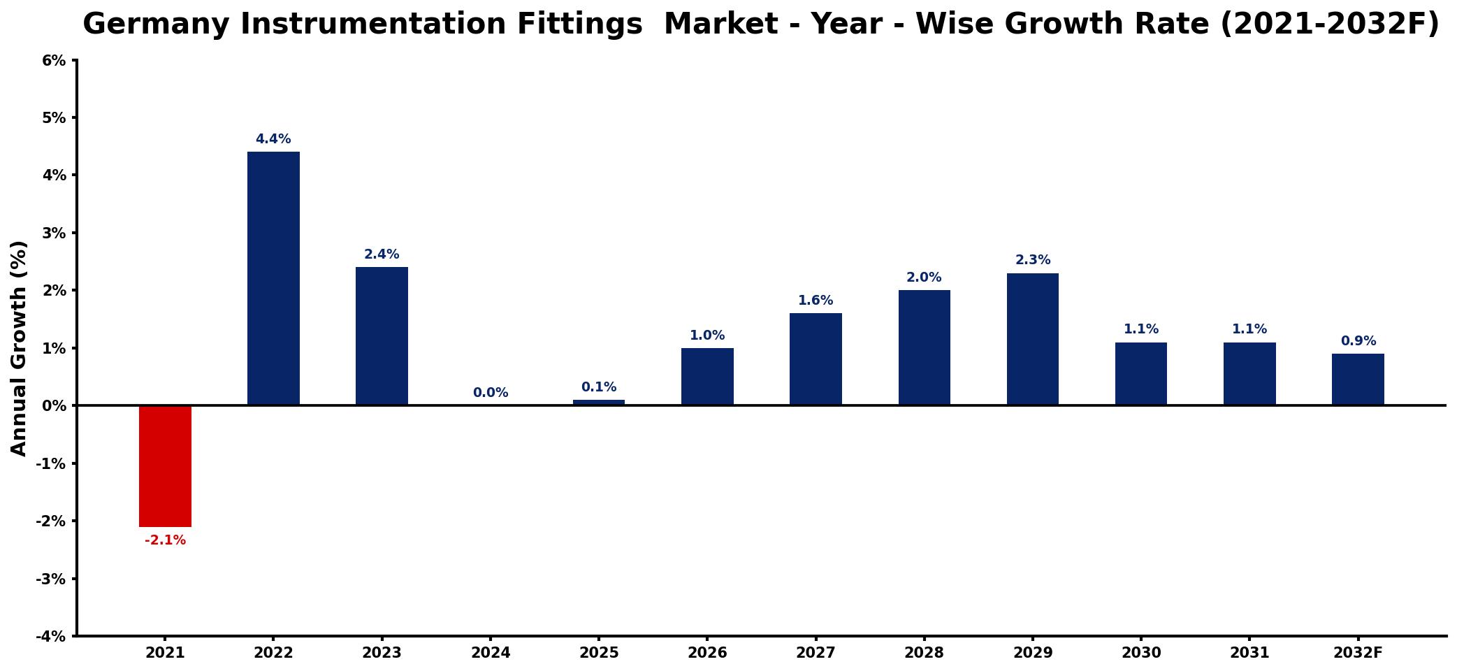 Germany Instrumentation Fittings Market Year-wise Growth Rate and Key Drivers